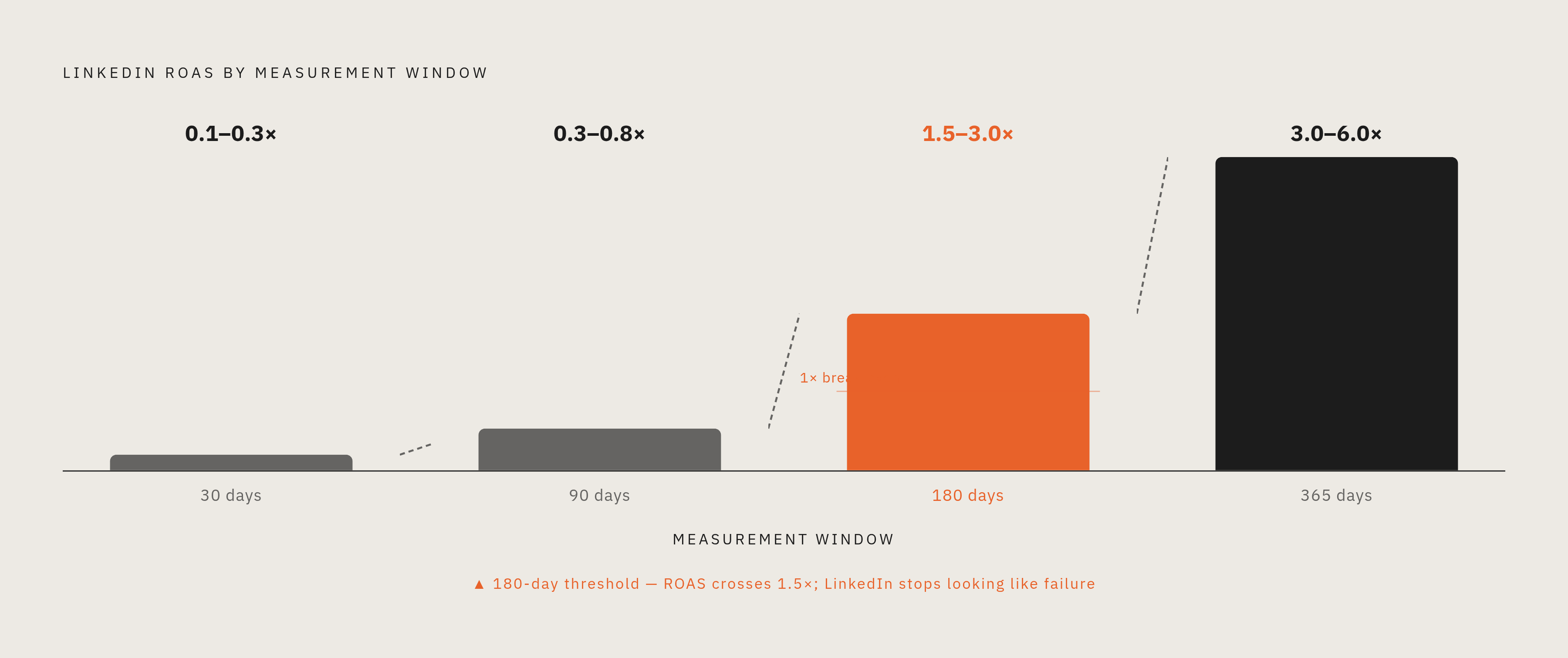 Diagram: LinkedIn ROAS by Measurement Window. Visualizes: Show how LinkedIn ROAS grows across four time horizons: 30-day (0.1–0.3x), 90-day (0.3–0.8x), 180-day (1.5–3.0x), 365-day (3.0–6.0x).