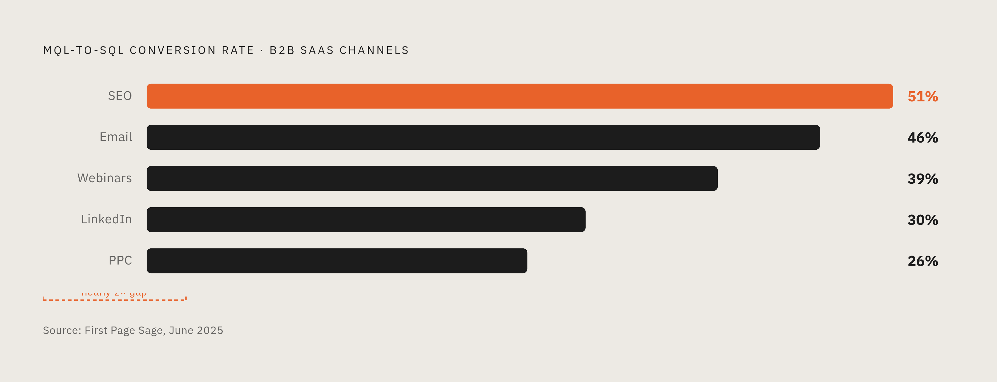 Diagram: MQL-to-SQL Conversion by Channel: The 2x Spread. Visualizes: Show the MQL-to-SQL conversion rates for five B2B SaaS channels as a ranked horizontal bar chart, using real values from First Page Sage's June 2025 benchmarks: SEO 51%, Email…