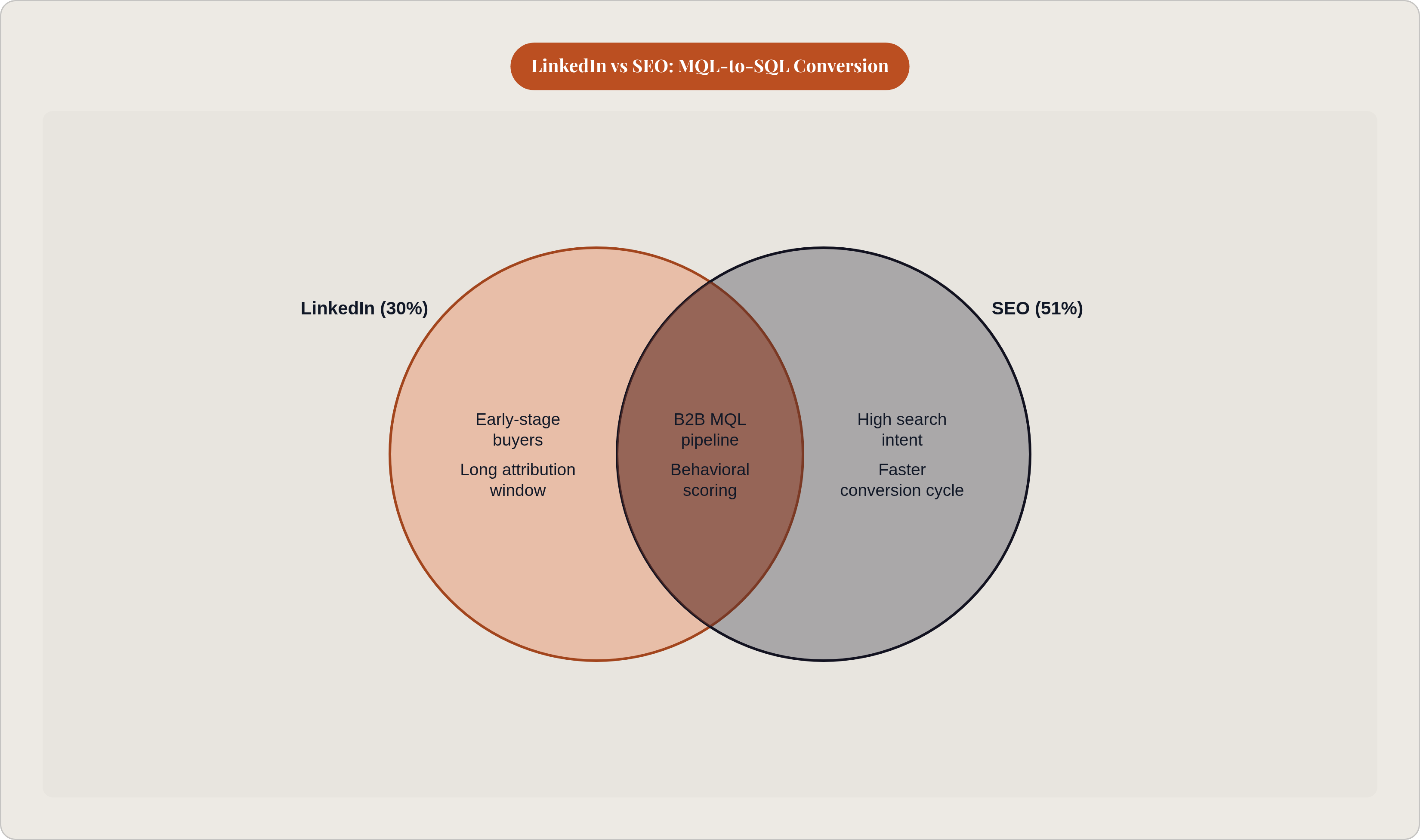 Venn diagram: LinkedIn vs SEO: MQL-to-SQL Conversion. Compares LinkedIn (30%) and SEO (51%); overlap: Shared Traits.