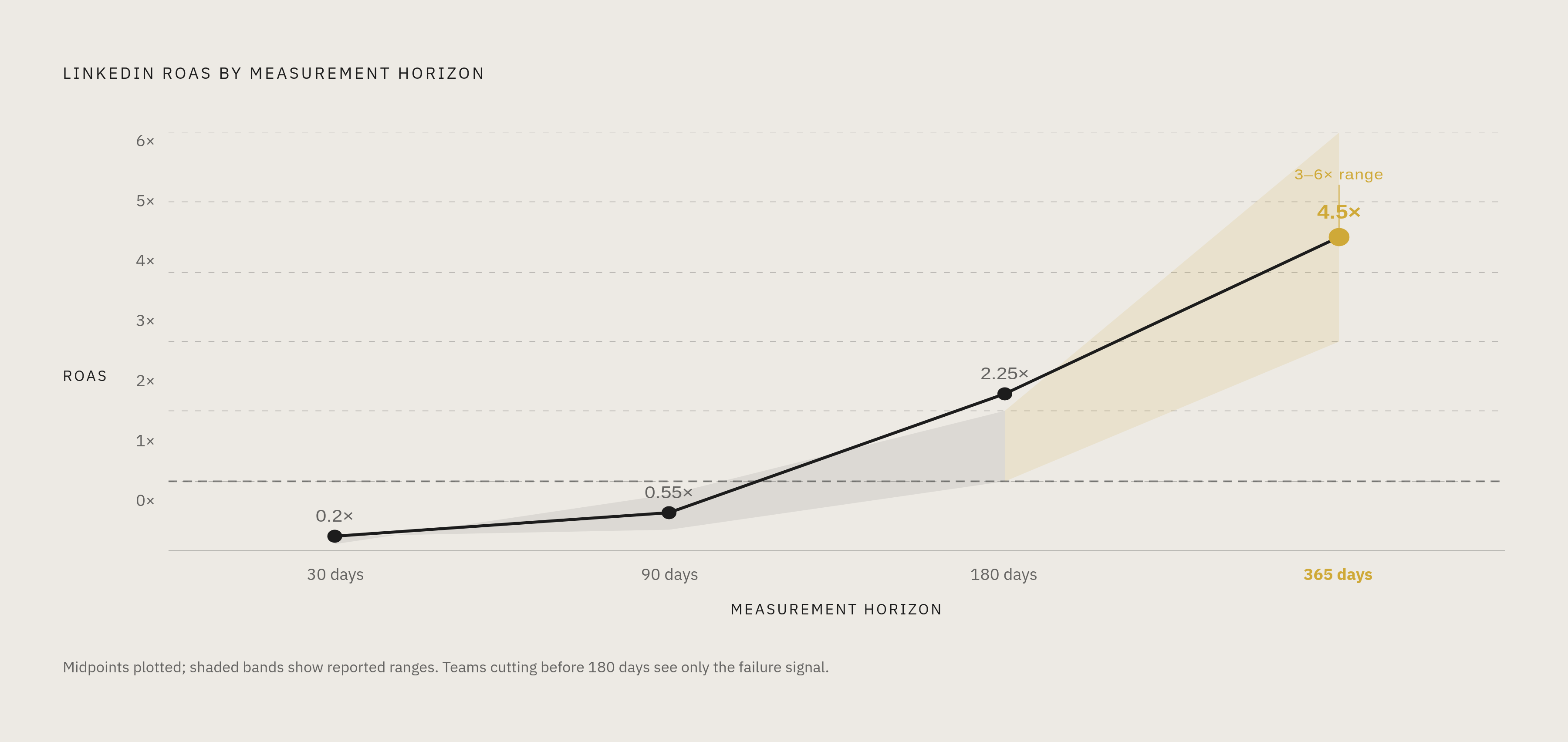 Diagram: LinkedIn ROAS by Measurement Window. Visualizes: Show how LinkedIn's return on ad spend grows dramatically depending on the measurement horizon, using four data points from the article: 30-day ROAS 0.1–0.3x, 90-day 0.3–0.8x, 180-day…