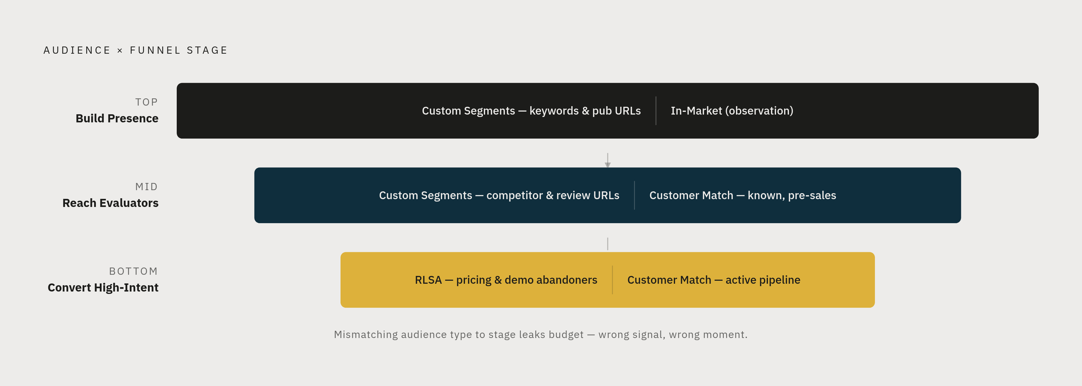 Diagram: Match Audience Type to Funnel Stage. Visualizes: Show a three-stage funnel (Top, Mid, Bottom) with the specific audience types that belong at each stage.