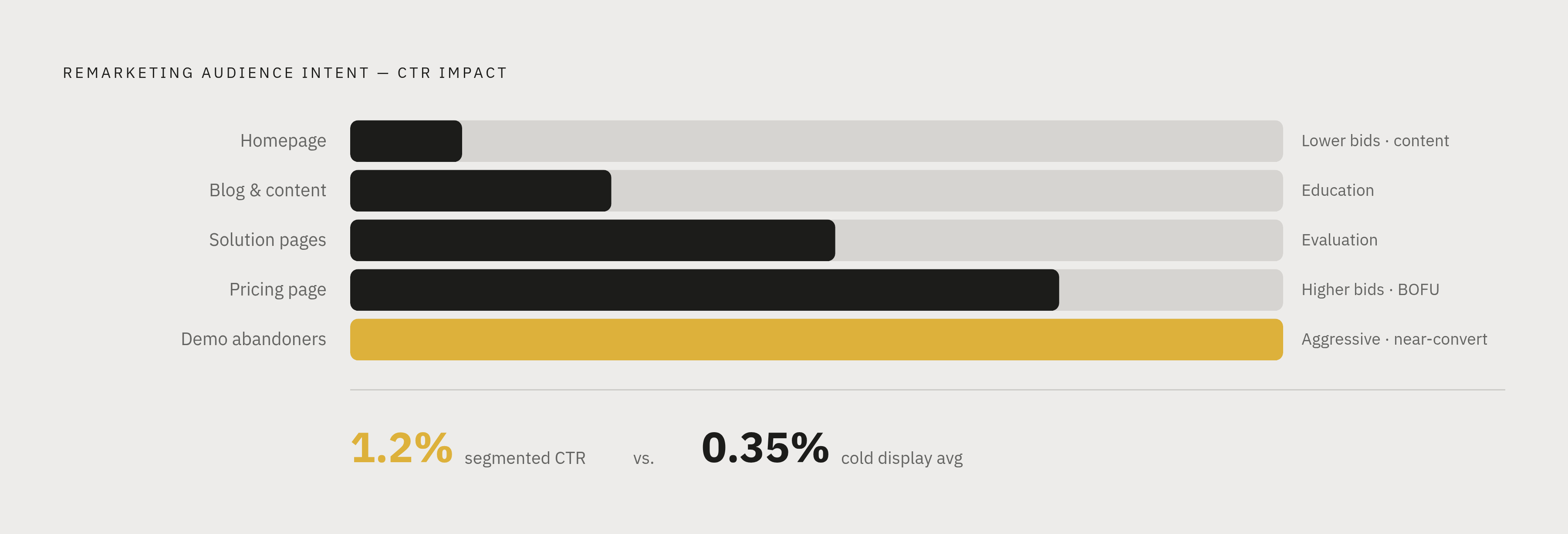Diagram: Remarketing Segments by Intent Level. Visualizes: Visualize five remarketing segments ranked from lowest to highest intent, as defined in the article: (1) Homepage visitors — low intent, (2) Blog and content visitors — education stage, (3)…