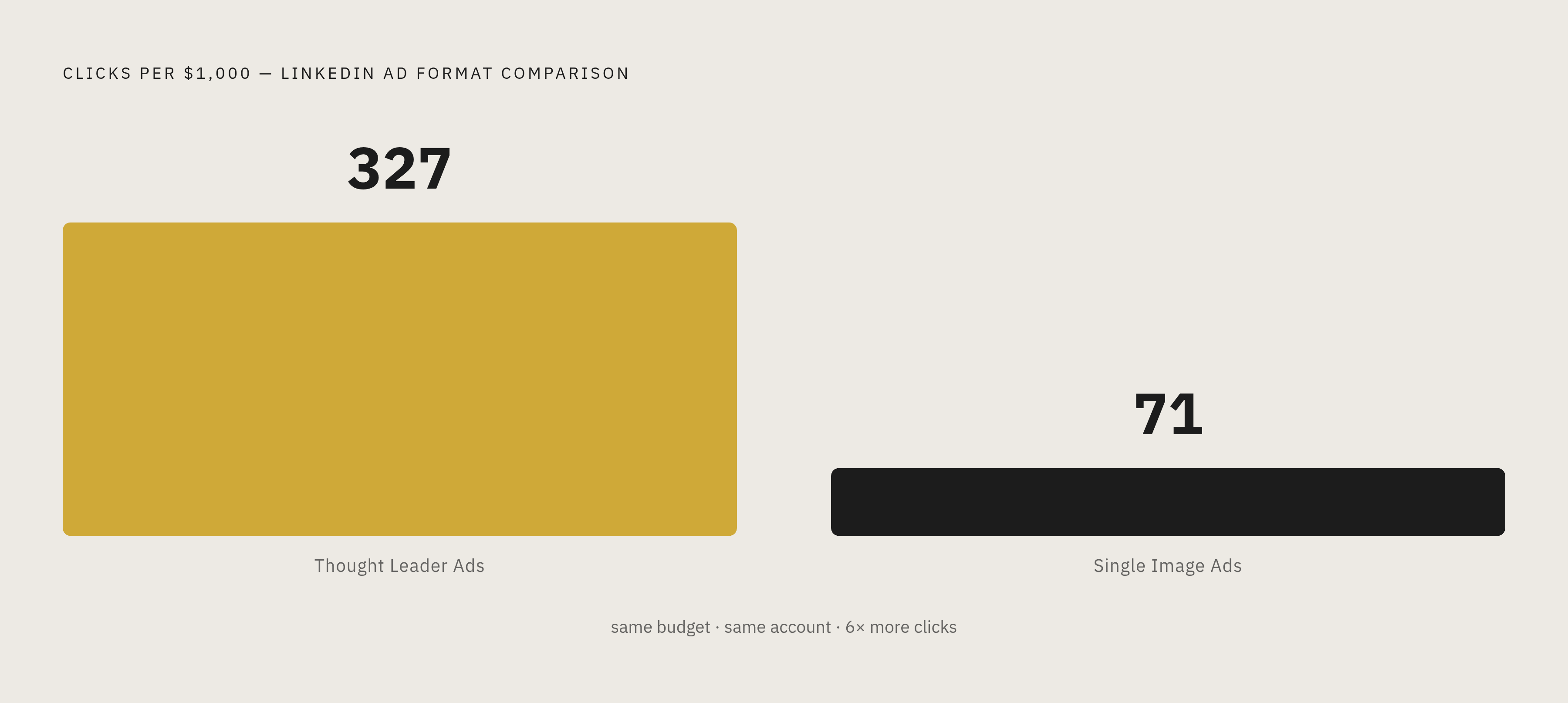 Diagram: Thought Leader Ads vs. Single Image Ads: A Six-Times Gap. Visualizes: Show a direct magnitude comparison between two LinkedIn ad formats on cost-per-click efficiency: $1,000 buys 327 clicks via Thought Leader Ads versus 71 clicks via…