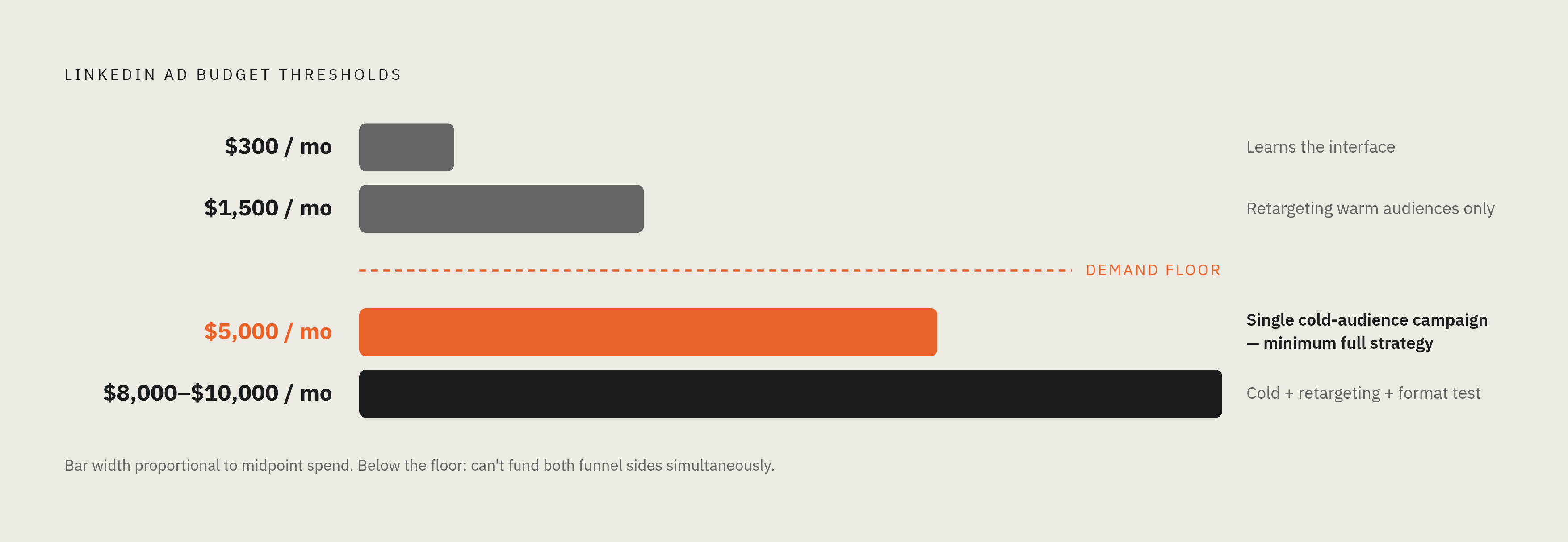 Diagram: What Each Budget Level Actually Buys You. Visualizes: Visualize a ranked budget ladder showing four concrete LinkedIn spend levels and what each one realistically delivers: $300/month (learns the interface — not a demand program)…