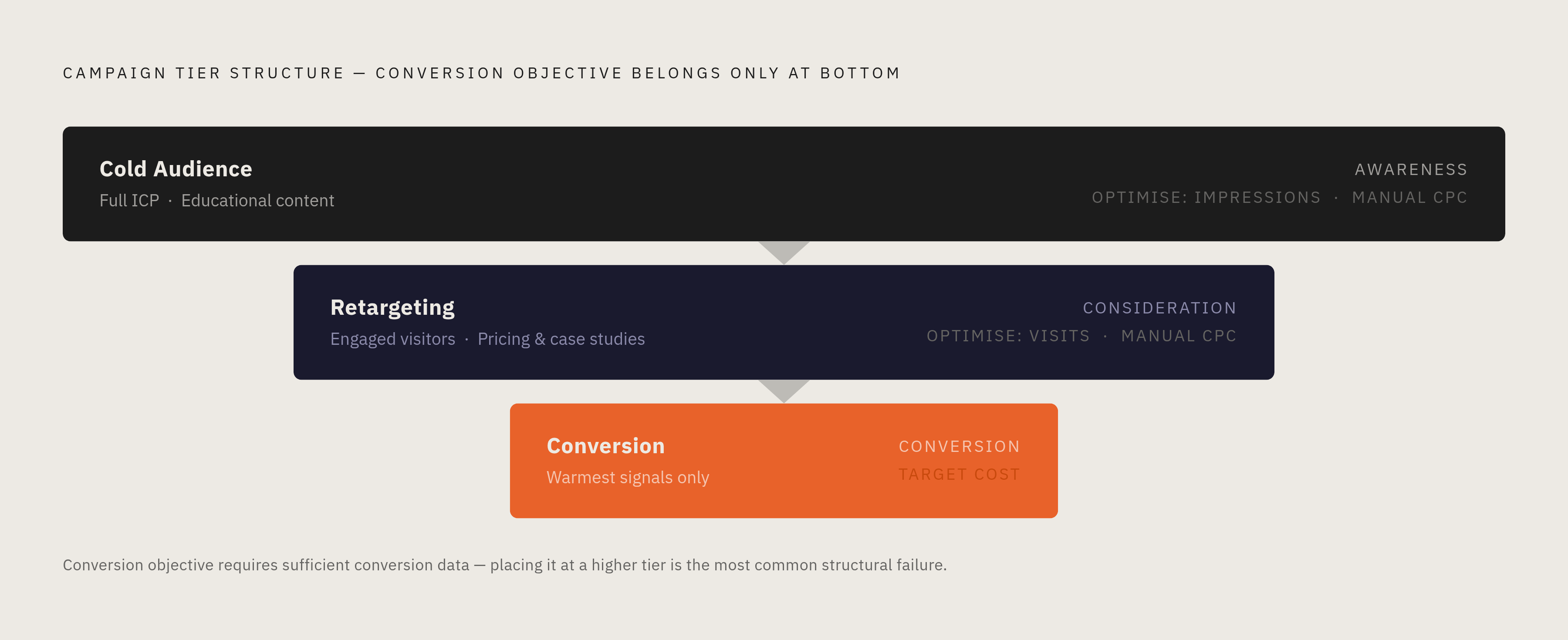 Diagram: Three-Tier Campaign Structure Matched to Audience Temperature. Visualizes: Show a three-stage funnel or stacked tier diagram representing the campaign structure the article prescribes.