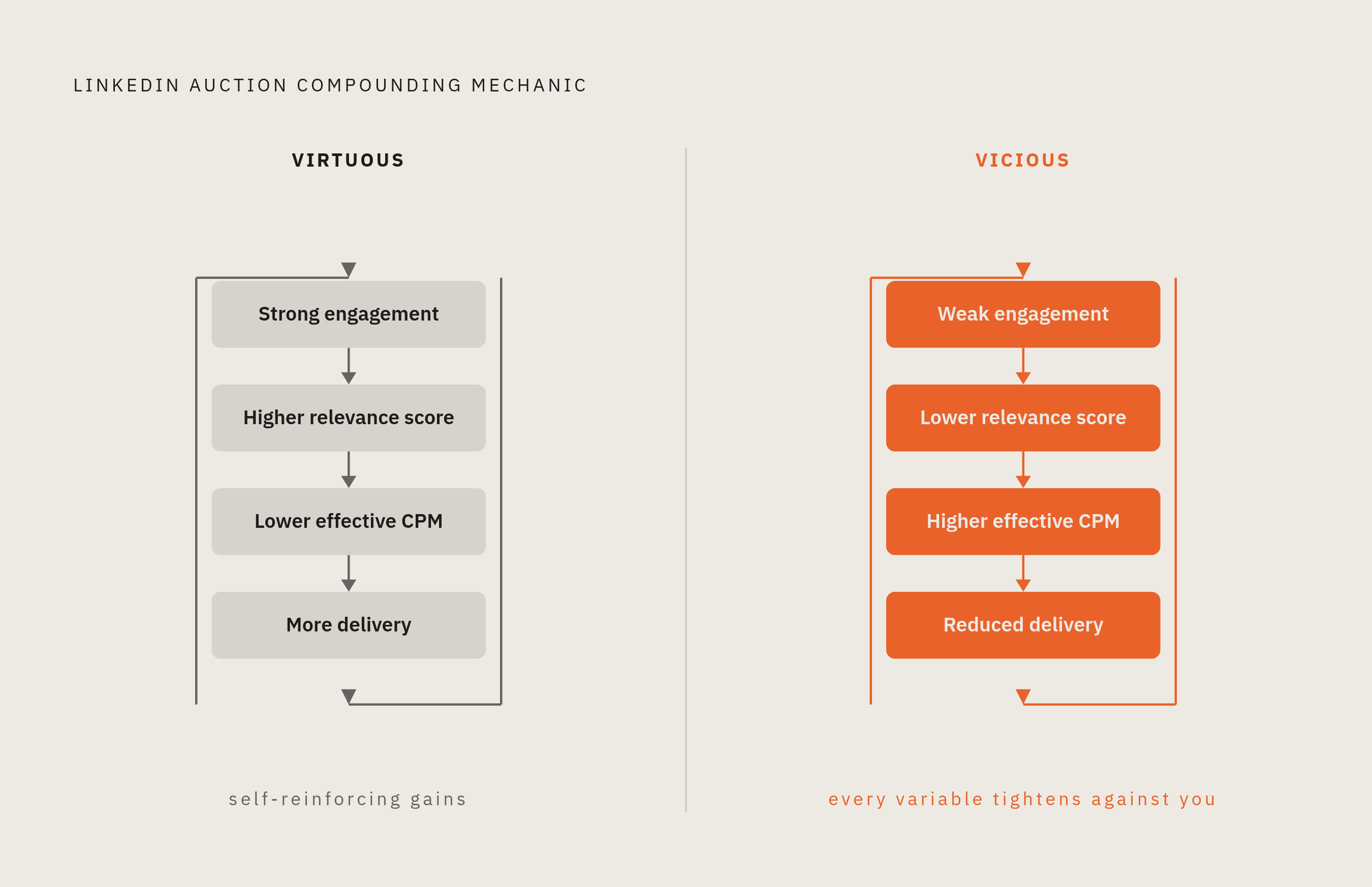 Diagram: The Virtuous (and Vicious) Auction Feedback Loop. Visualizes: Show two mirrored feedback loops — one virtuous, one vicious — to illustrate LinkedIn's auction compounding mechanic.