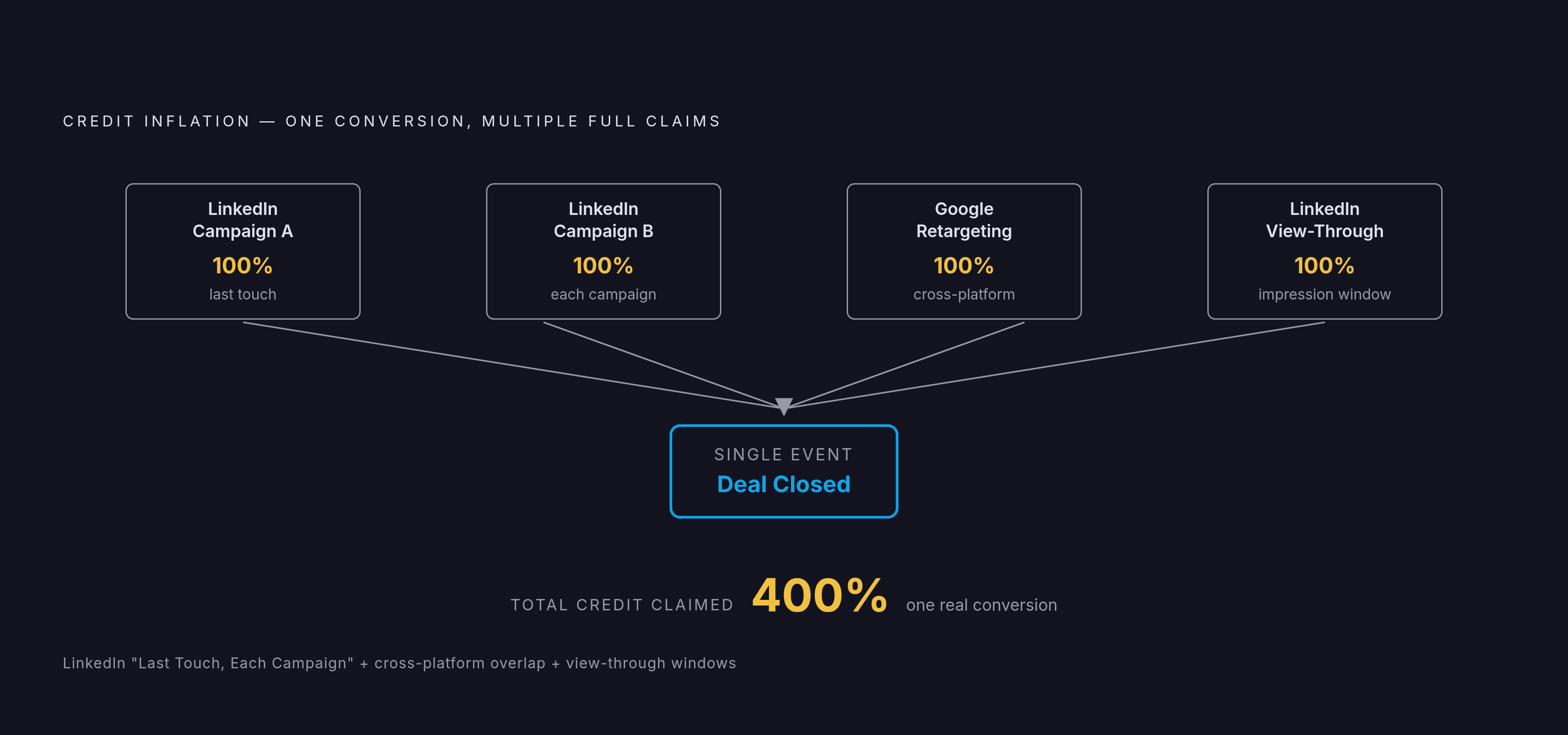 Diagram: How One Deal Gets Counted Multiple Times. Visualizes: Illustrate how a single B2B conversion gets claimed repeatedly across platforms and campaigns.