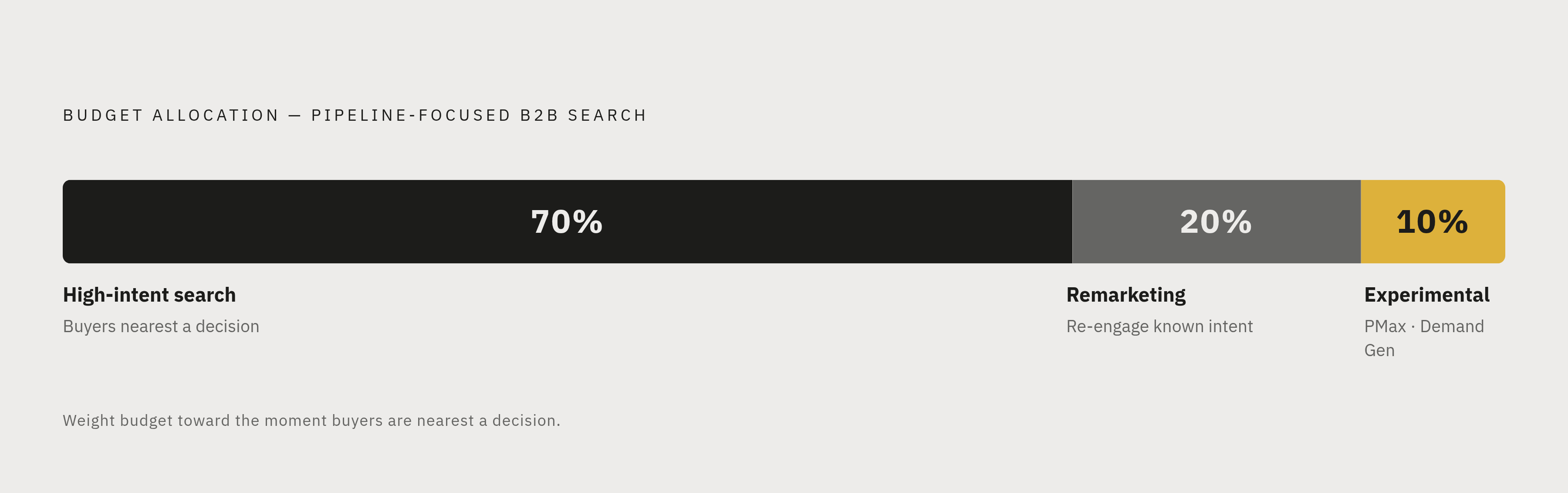 Diagram: B2B Budget Allocation by Campaign Type. Visualizes: Visualize the recommended starting budget split across three campaign types for a pipeline-focused B2B Google Ads account: 70% to high-intent search campaigns (buyers closest to a…