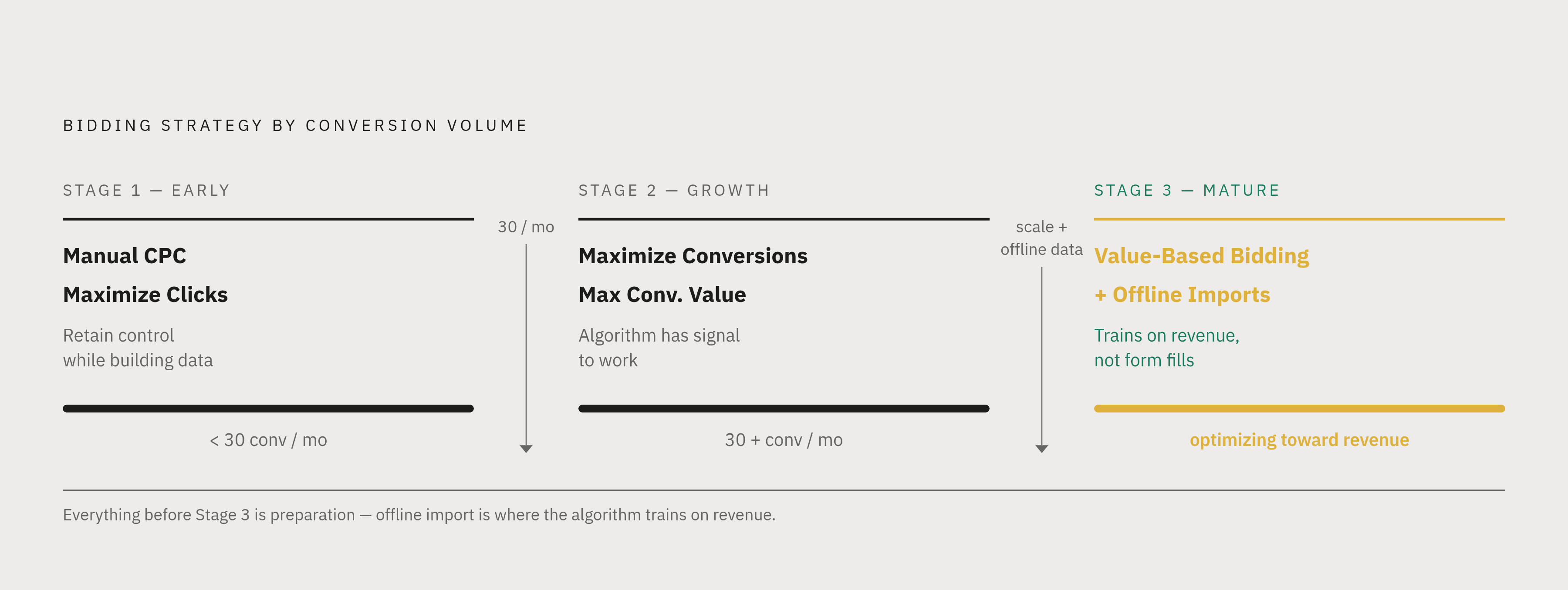 Diagram: B2B Bidding Strategy Progression by Data Maturity. Visualizes: Visualize a three-stage progression tied to monthly conversion volume that determines which Google Ads bidding strategy is appropriate.