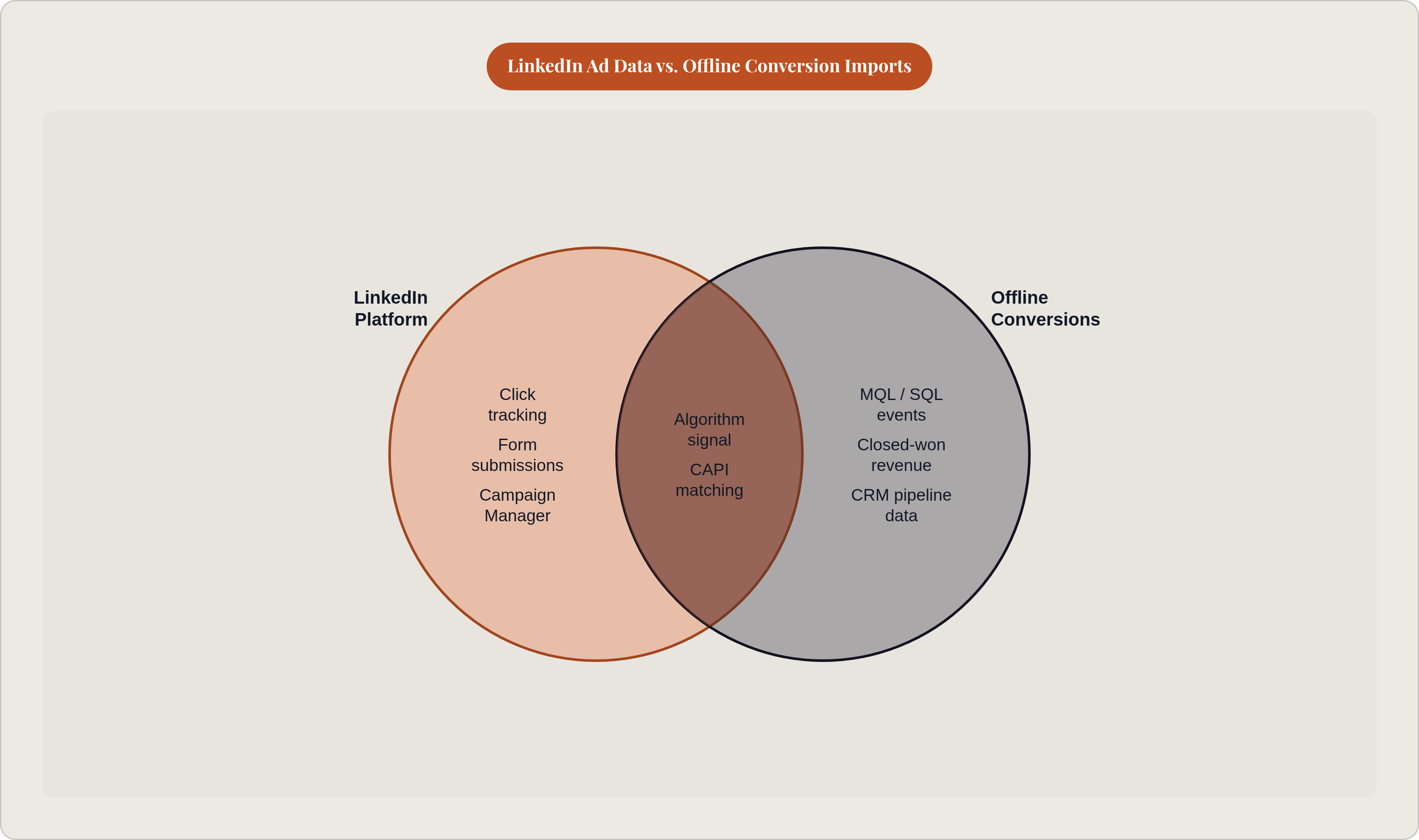 Venn diagram: LinkedIn Ad Data vs. Offline Conversion Imports. Compares LinkedIn Platform and Offline Conversions; overlap: Shared Value.