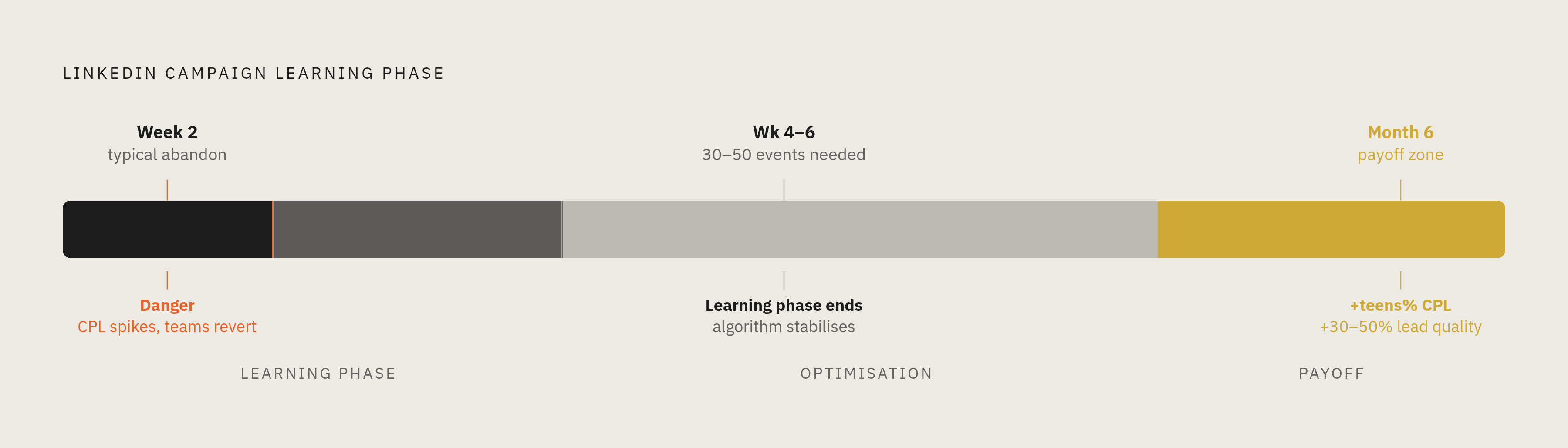 Diagram: The Learning Phase Threshold: Why Week Two Is the Danger Zone. Visualizes: Visualize a timeline of a LinkedIn automated campaign's learning phase: the algorithm needs 30–50 conversion events over a minimum of 4–6 weeks before it exits the…