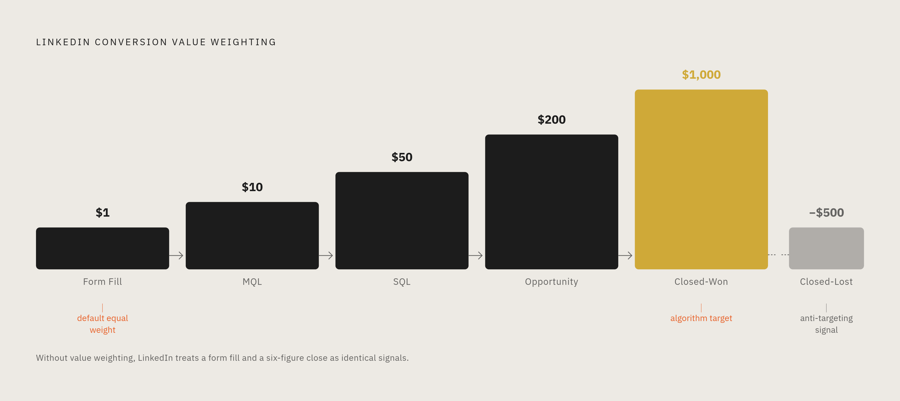 Diagram: The Five Pipeline Events and Why Value Weights Matter. Visualizes: Visualize a linear pipeline funnel of five stages — Form Fill → MQL → SQL → Opportunity → Closed-Won — showing that each stage gets its own LinkedIn conversion event, and…