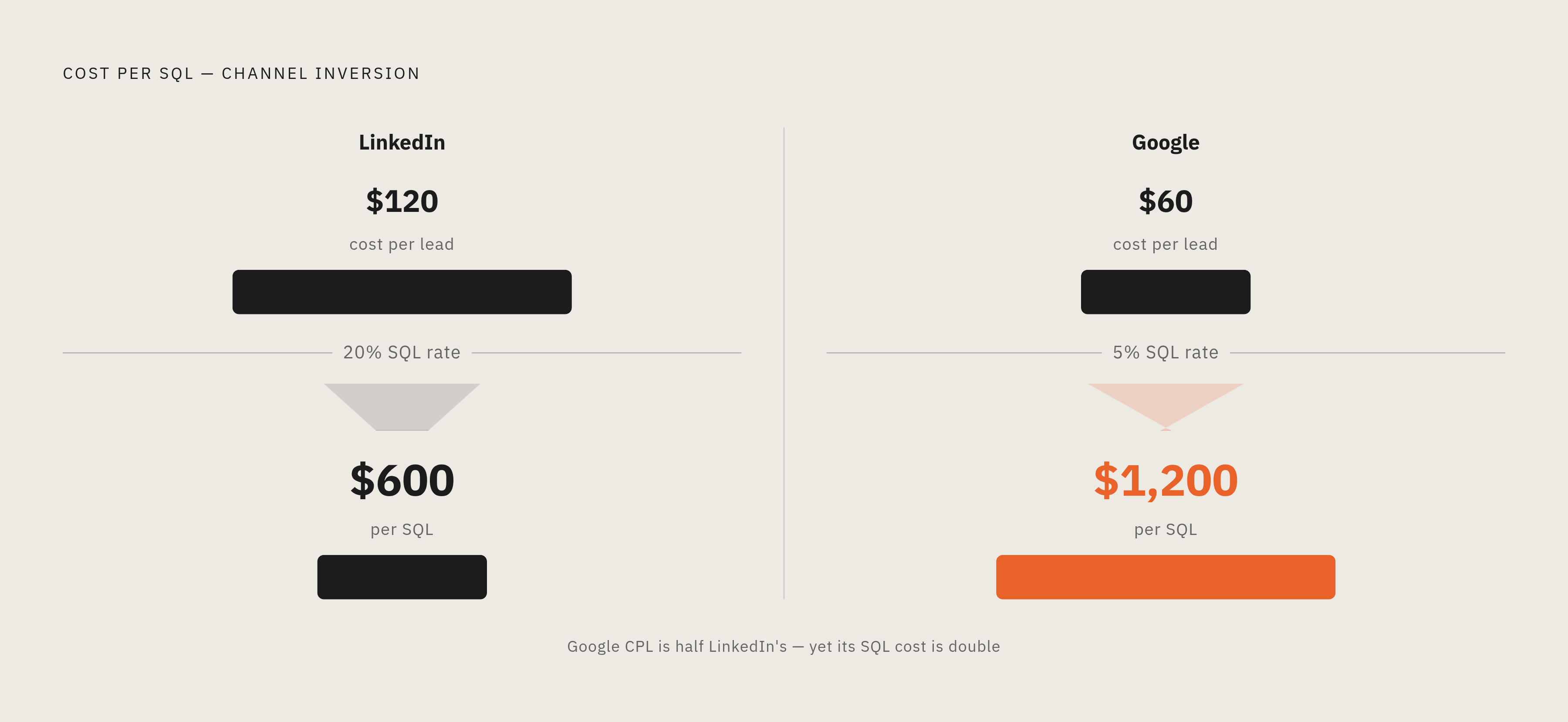 Diagram: The Cost-Per-Lead Trap: LinkedIn vs. Google SQL Math. Visualizes: Visualize a two-column comparison showing how the cheaper-looking channel becomes the more expensive one once SQL conversion rates are applied.