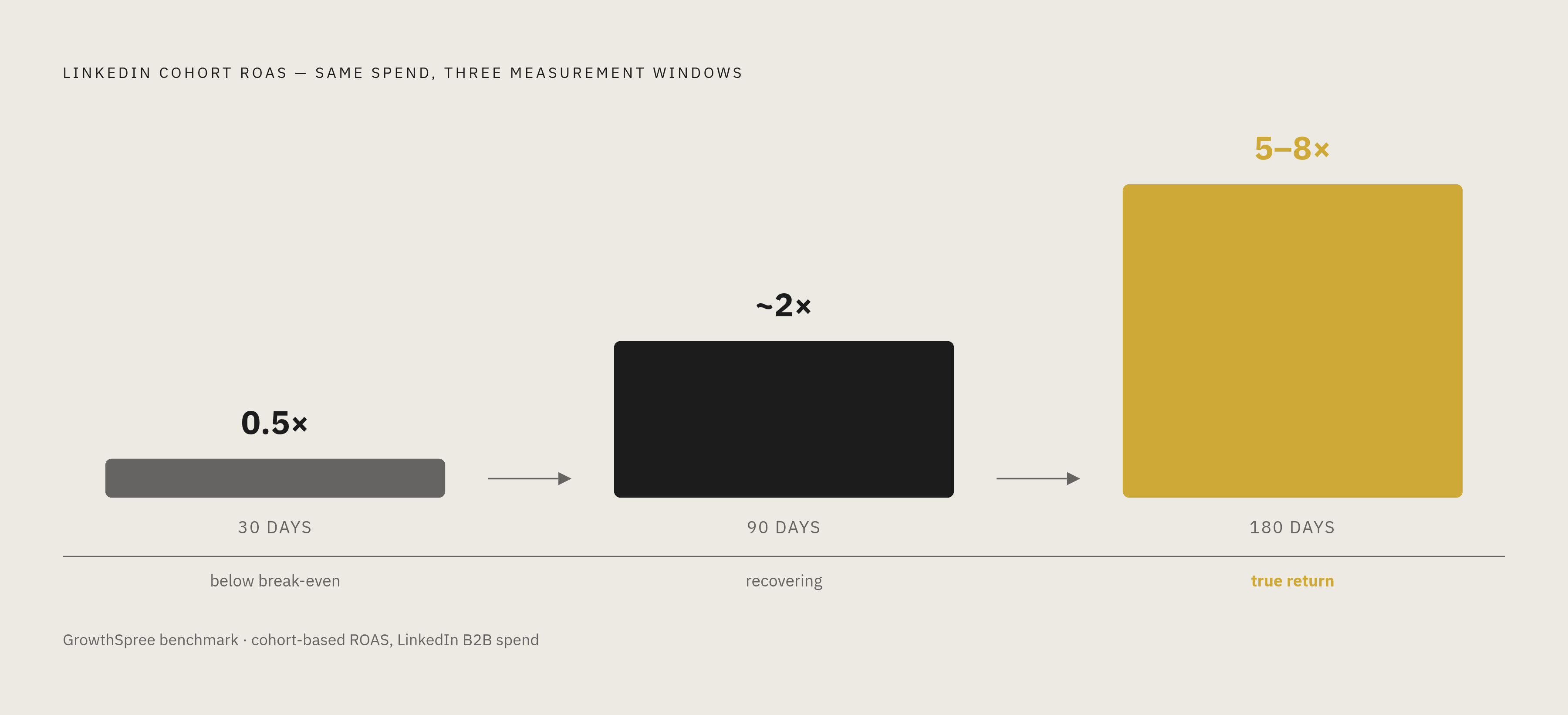 Diagram: LinkedIn ROAS Compounds Over Time — 30-Day Numbers Lie. Visualizes: Visualize LinkedIn's cohort ROAS trajectory across three time horizons: 0.5x at 30 days, climbing substantially by 90 days, reaching 5–8x by 180 days.
