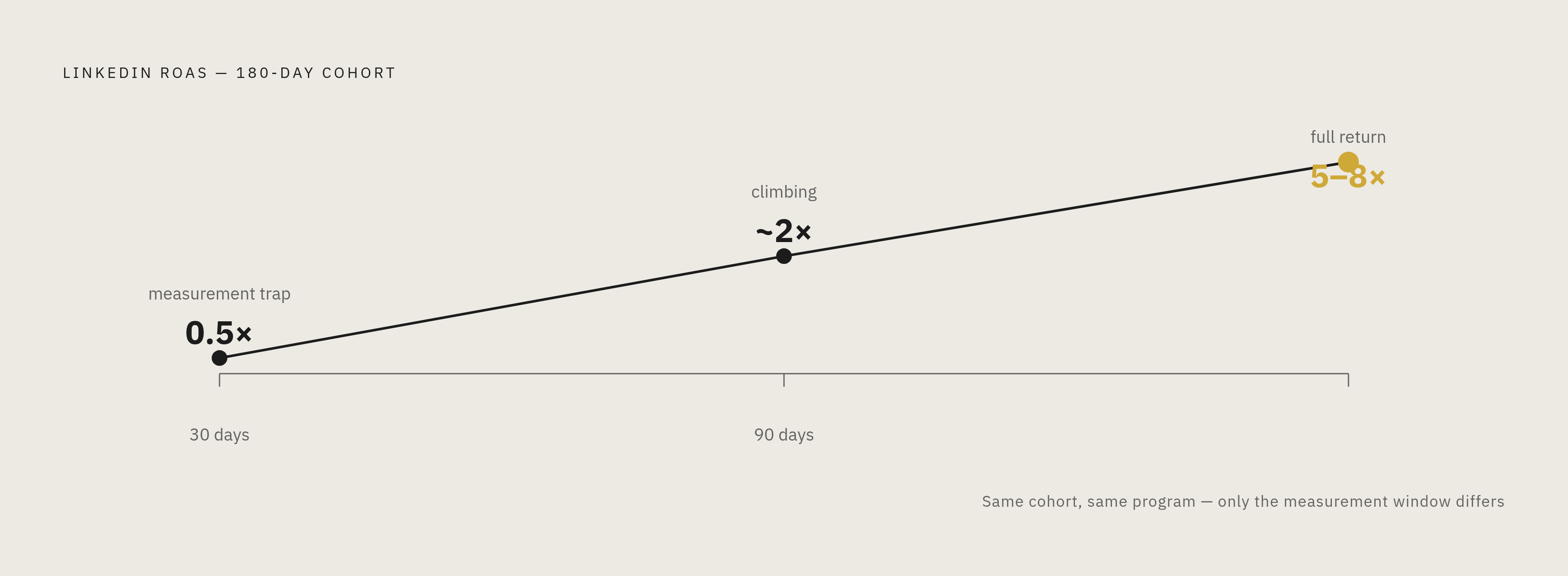 Diagram: LinkedIn ROAS by Time Horizon: The 30-Day Trap. Visualizes: Visualize LinkedIn ROAS as it develops across three time checkpoints in a single cohort: 0.5x at 30 days, climbing substantially by 90 days, reaching 5–8x by 180 days.
