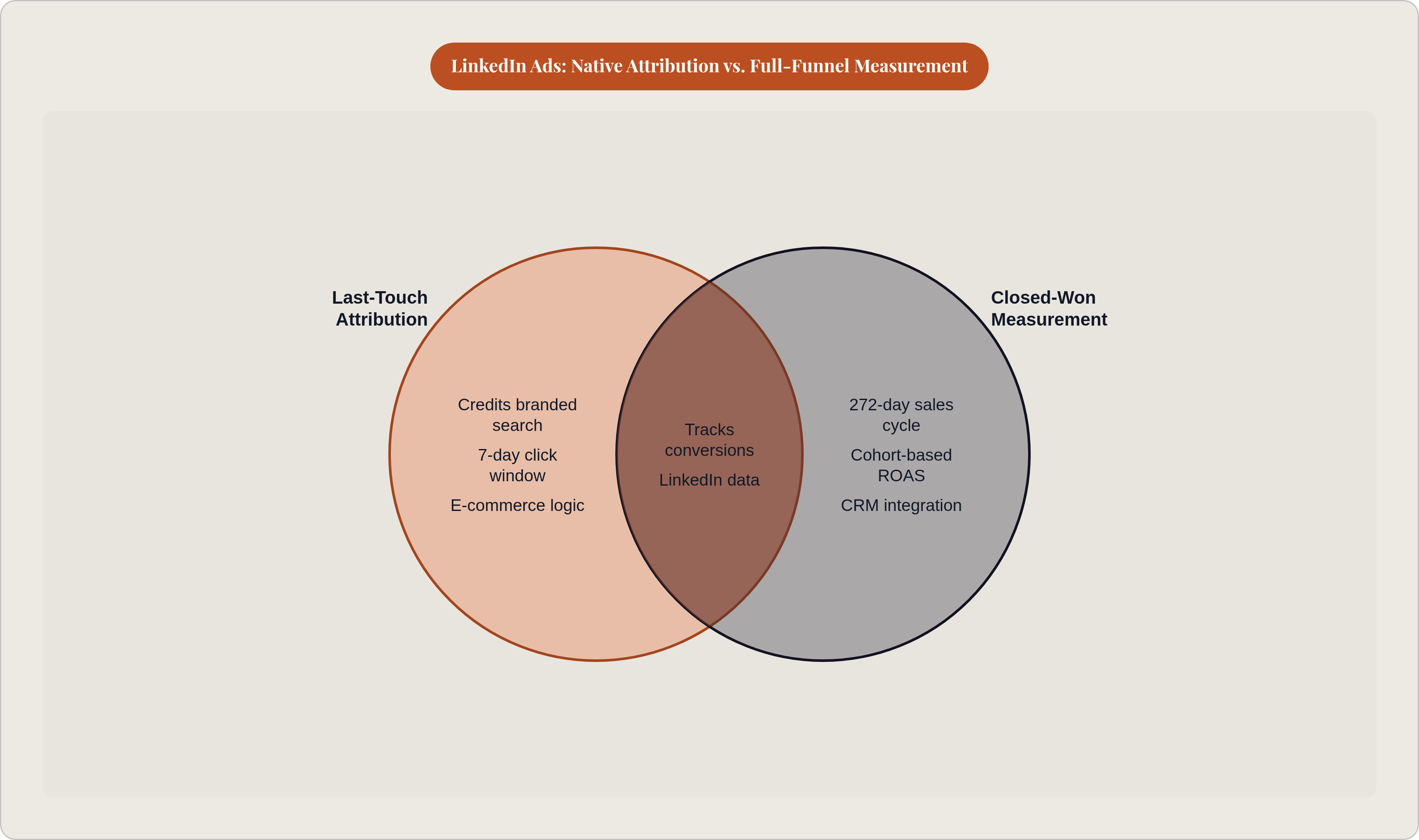 Venn diagram: LinkedIn Ads: Native Attribution vs. Full-Funnel Measurement. Compares Last-Touch Attribution and Closed-Won Measurement; overlap: Shared Inputs.
