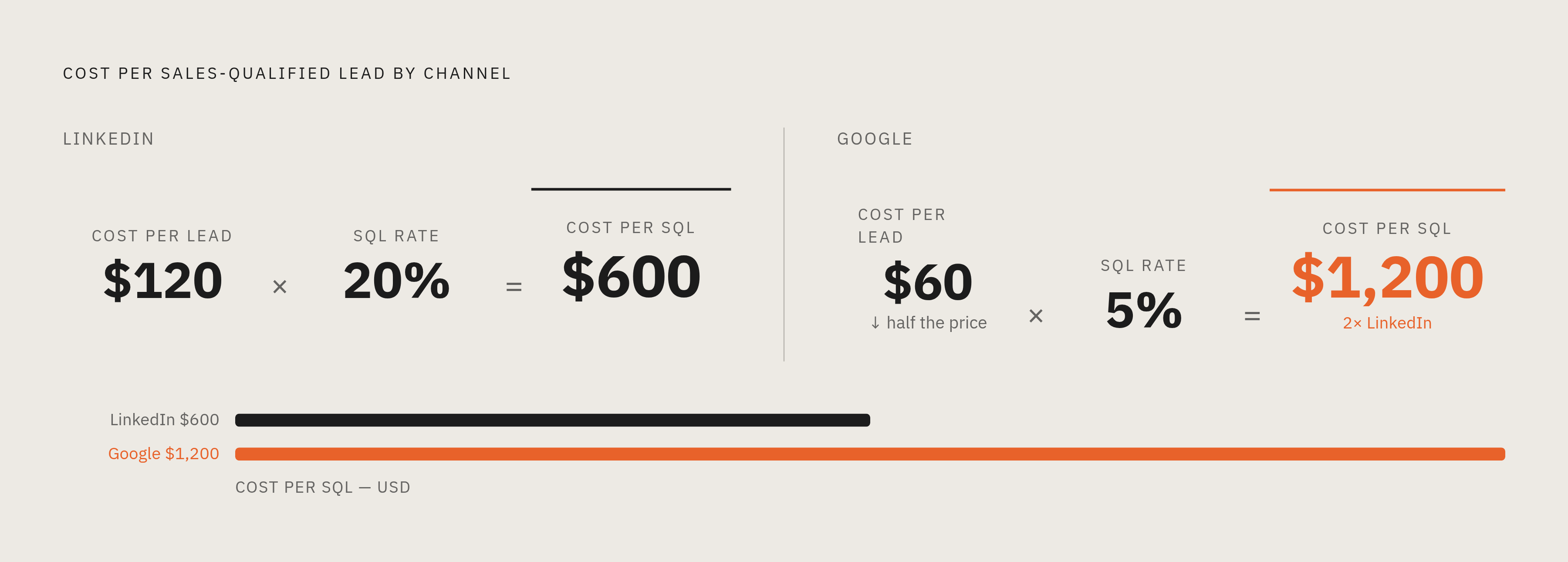 Diagram: The Cost-Per-Lead Trap: SQL Math Flips the Story. Visualizes: Show a side-by-side comparison of LinkedIn vs.