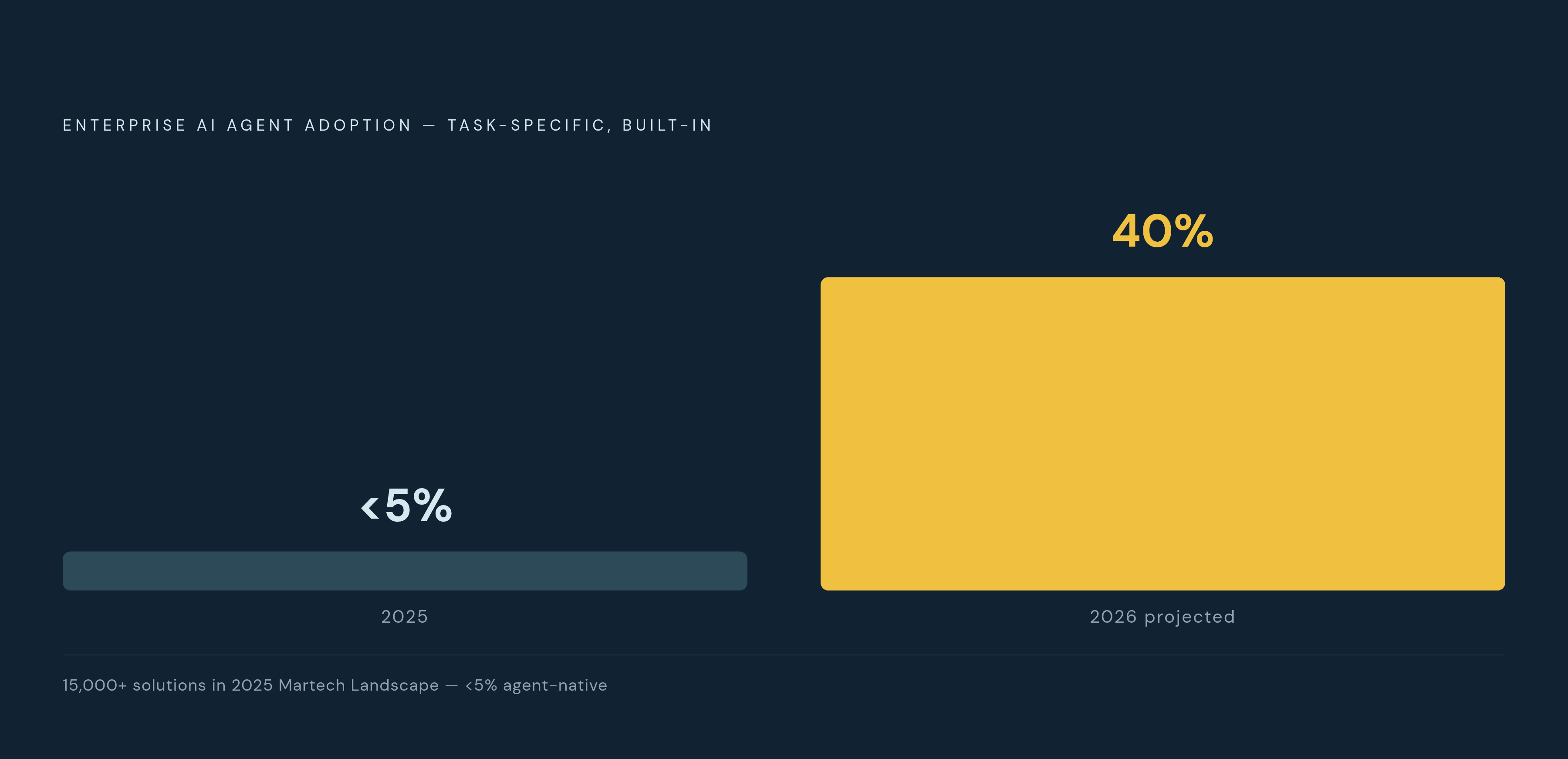 Diagram: Agentic AI Is About to Become the Norm — Fast. Visualizes: Show the dramatic jump in enterprise AI agent adoption: fewer than 5% of enterprise applications had task-specific AI agents built in during 2025, projected to reach 40% by end of…