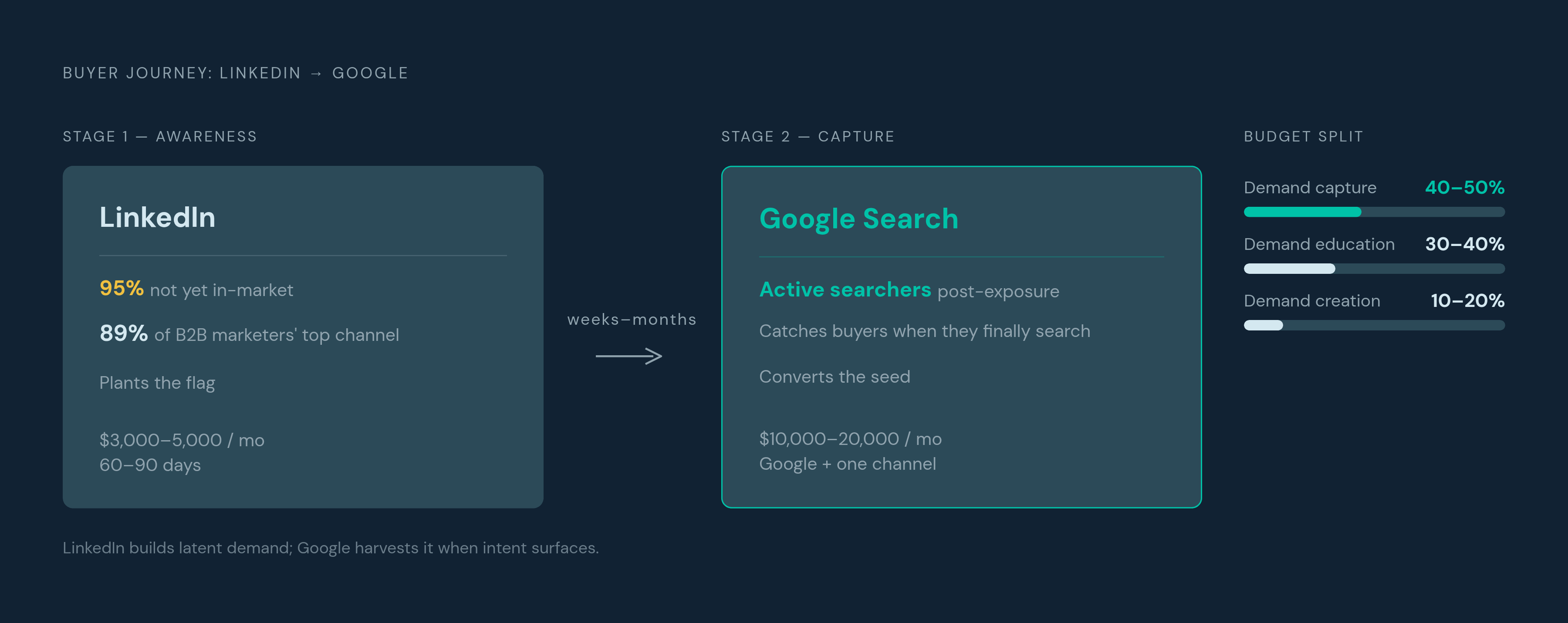 Diagram: LinkedIn Builds the Pipeline. Google Closes It.. Visualizes: Illustrate the two-stage buyer journey across LinkedIn and Google as a sequential funnel or timeline, not parallel lanes.