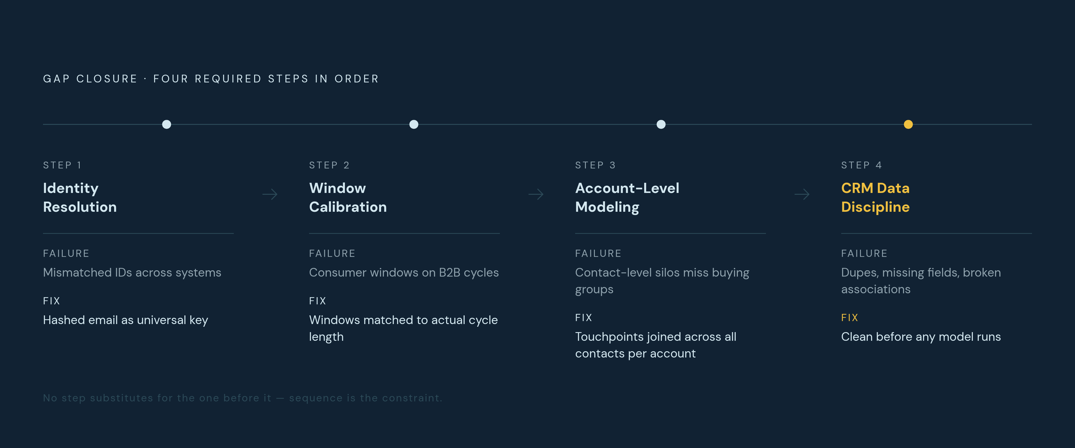 Diagram: Four Structural Gaps That Break B2B Attribution. Visualizes: Illustrate four distinct, ordered problems that must be solved in sequence to close the gap between ad platform reporting and CRM-verified revenue.