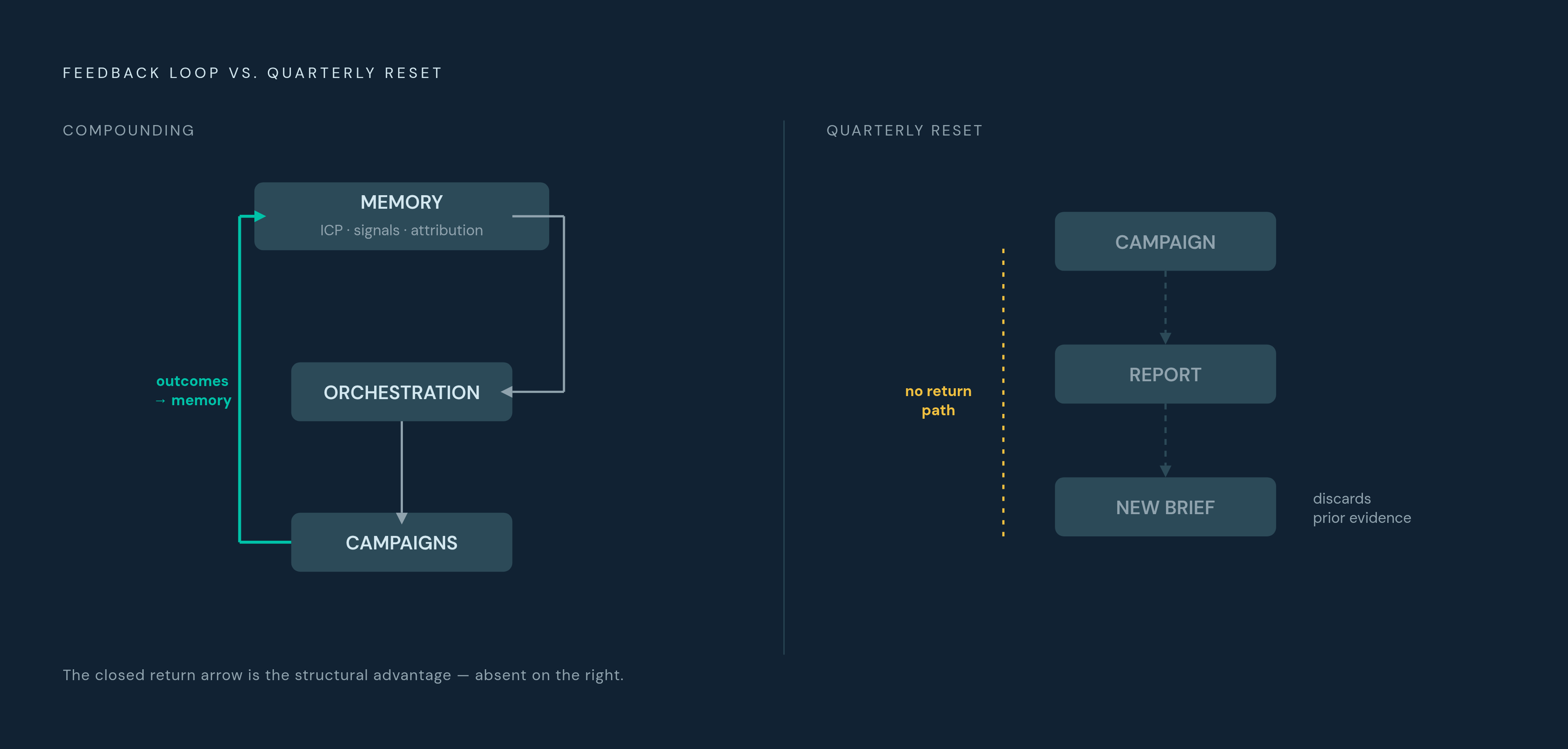 Diagram: The Compounding Loop vs. the Quarterly Reset. Visualizes: Illustrate the structural difference between two program types.