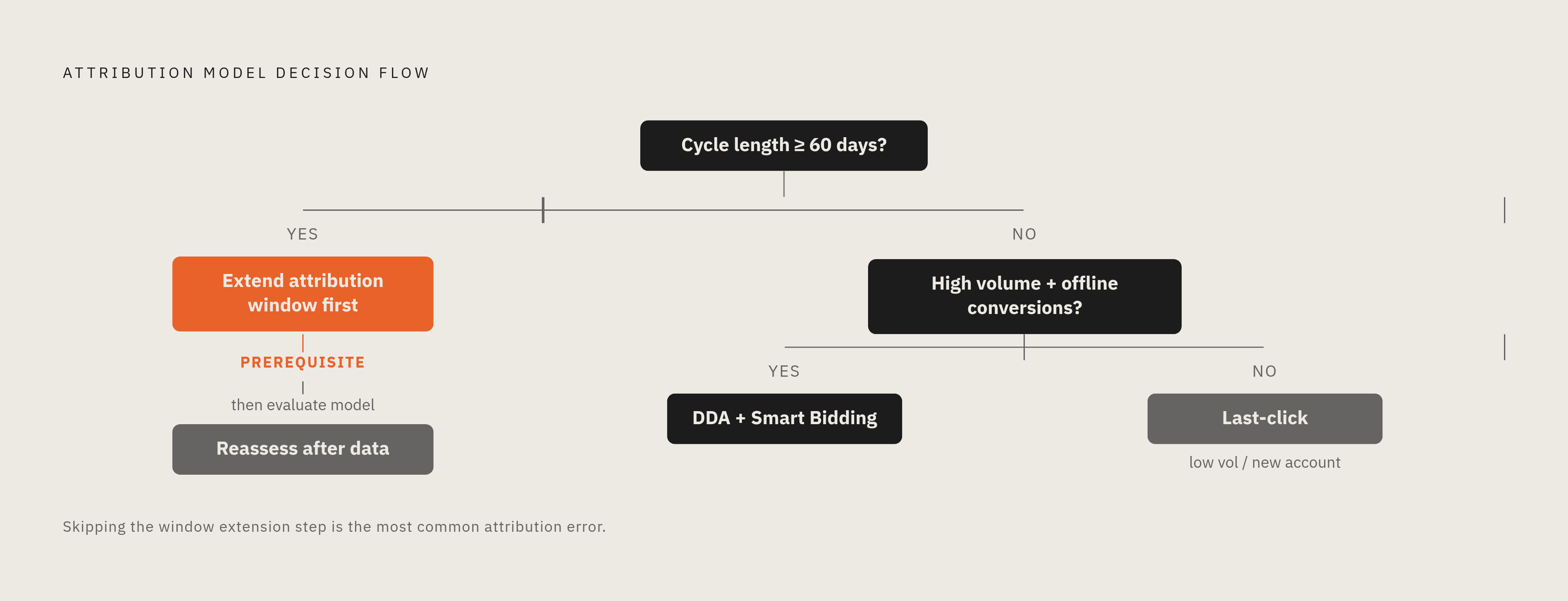 Diagram: Which Attribution Model Fits Your B2B Account. Visualizes: Visualize a decision flow that maps three account variables — conversion volume, cycle length, and CRM integration status — to the correct attribution model choice.