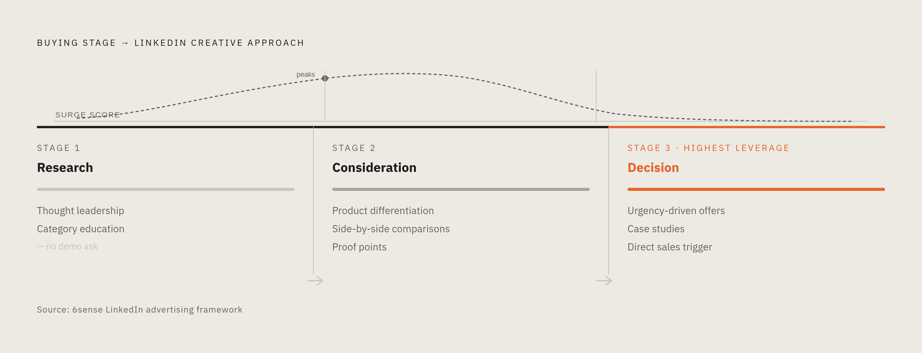 Diagram: Match Creative to Buying Stage. Visualizes: Visualise the three buying stages 6sense uses — Research, Consideration, Decision — as a left-to-right progression, each paired with its prescribed LinkedIn creative approach from the article…