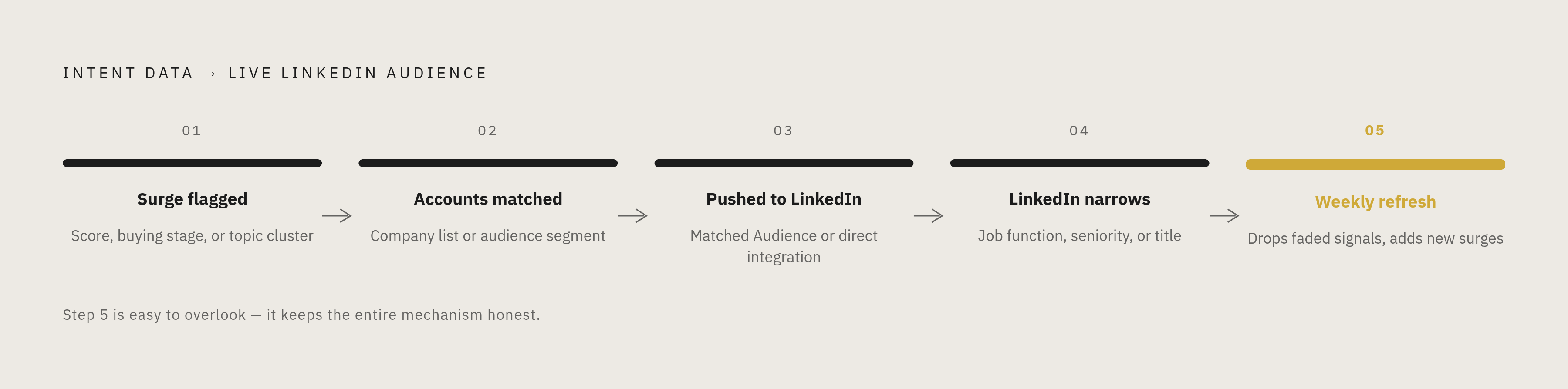 Diagram: How Intent Data Flows Into a LinkedIn Campaign. Visualizes: Show the five-step mechanism by which intent data becomes a live LinkedIn audience.