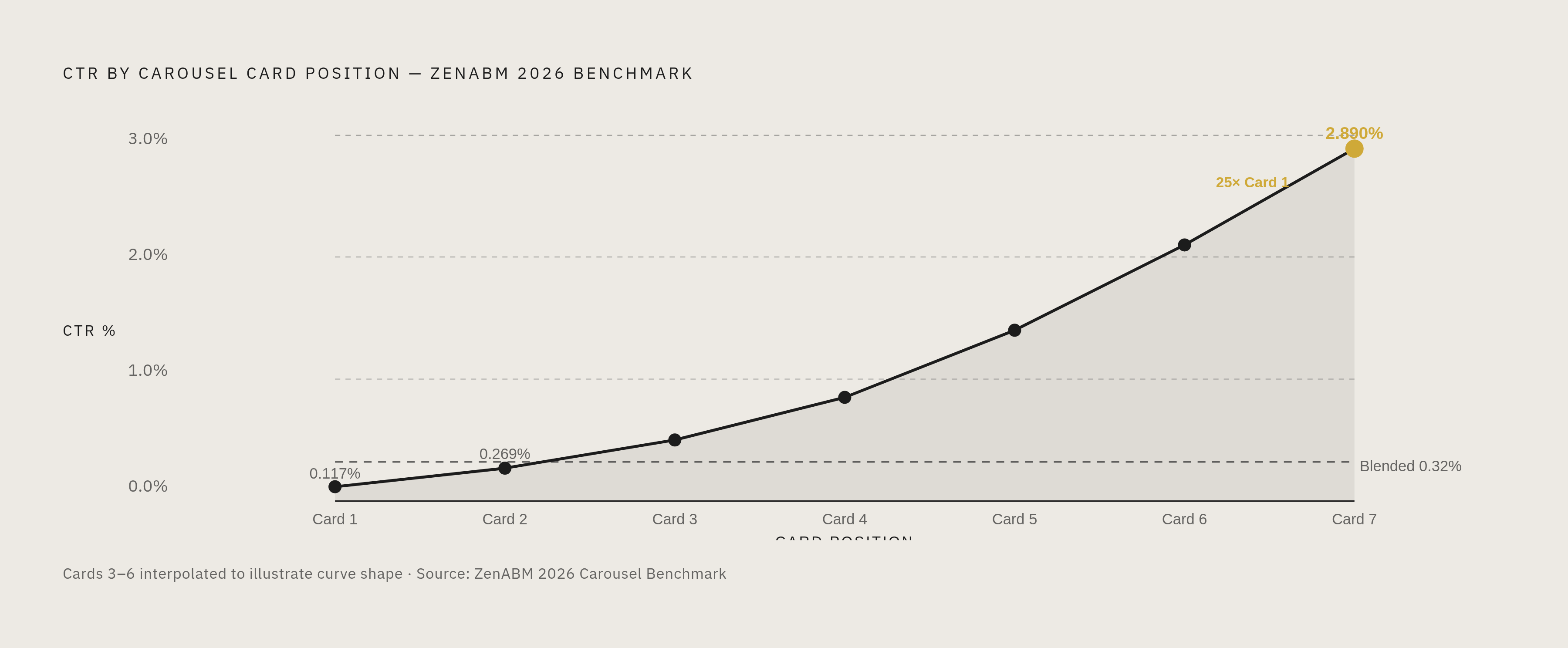 Diagram: Card Position vs. CTR: The 25x Gap the Blended Average Hides. Visualizes: Visualize how click-through rate rises dramatically as viewers move deeper into a carousel, using the actual card-level CTR data from ZenABM's 2026 benchmark: Card 1…