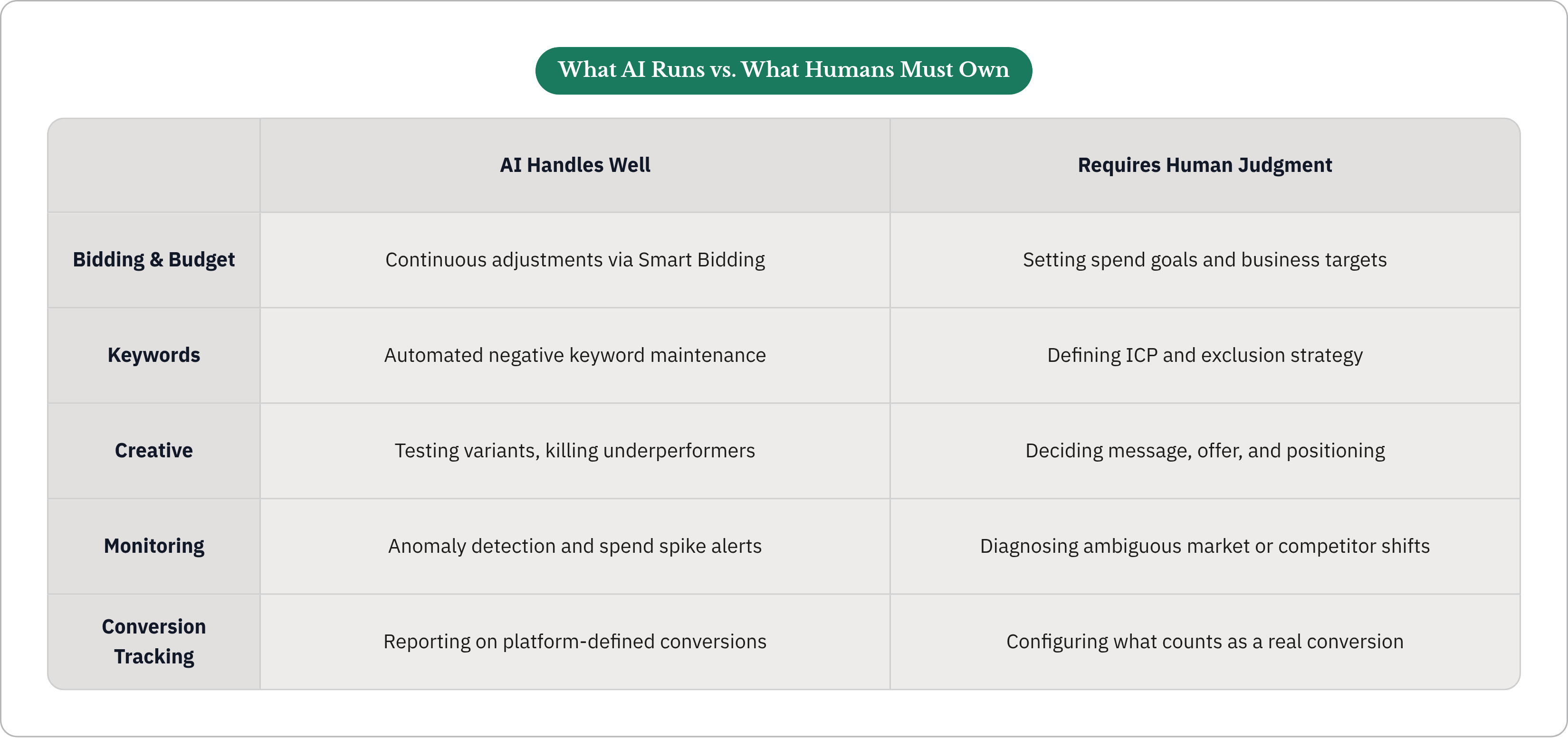 Table: What AI Runs vs. What Humans Must Own. Compares Bidding & Budget, Keywords, Creative, Monitoring, and 1 more by AI Handles Well and Requires Human Judgment.
