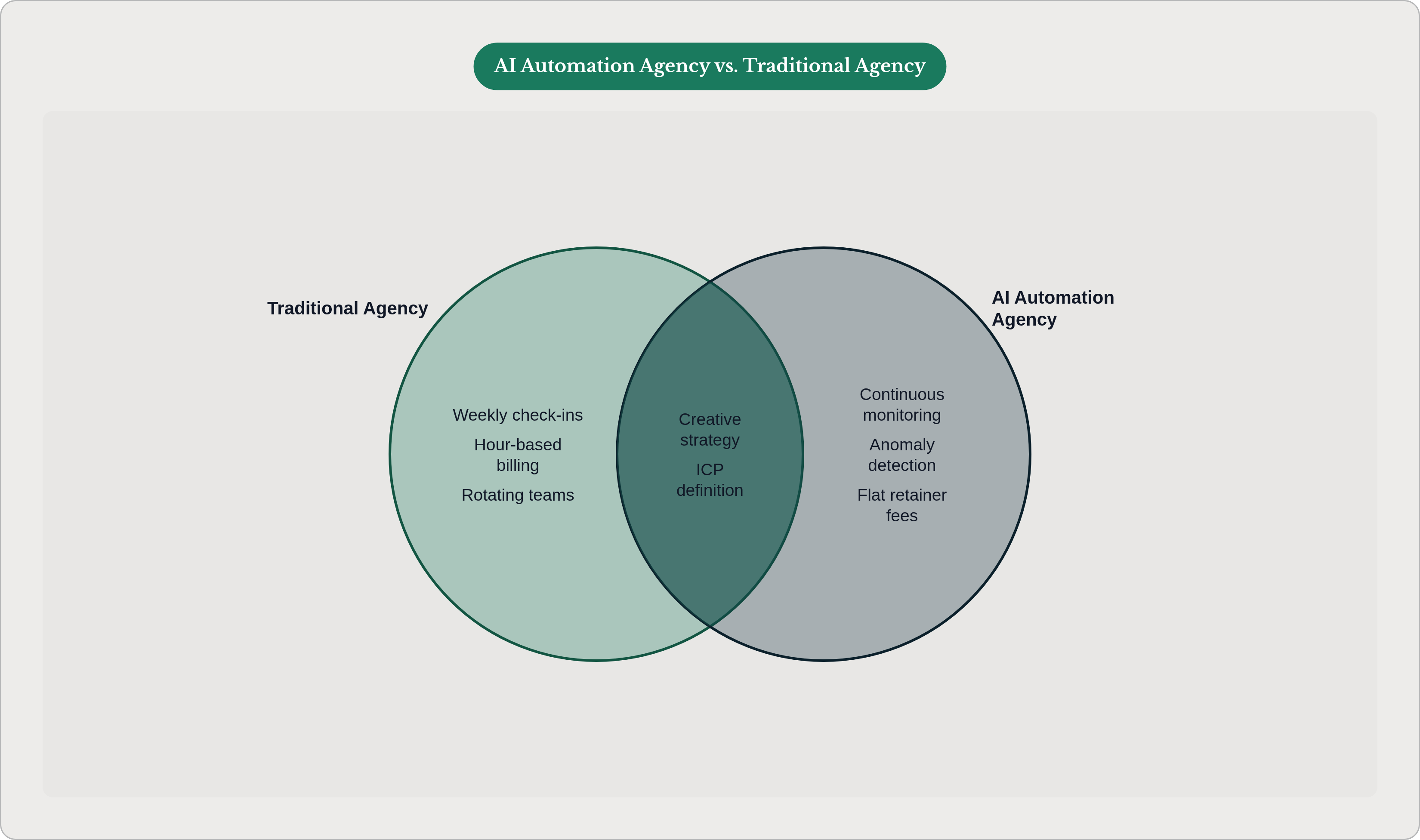 Venn diagram: AI Automation Agency vs. Traditional Agency. Compares Traditional Agency and AI Automation Agency; overlap: Human Judgment Required.