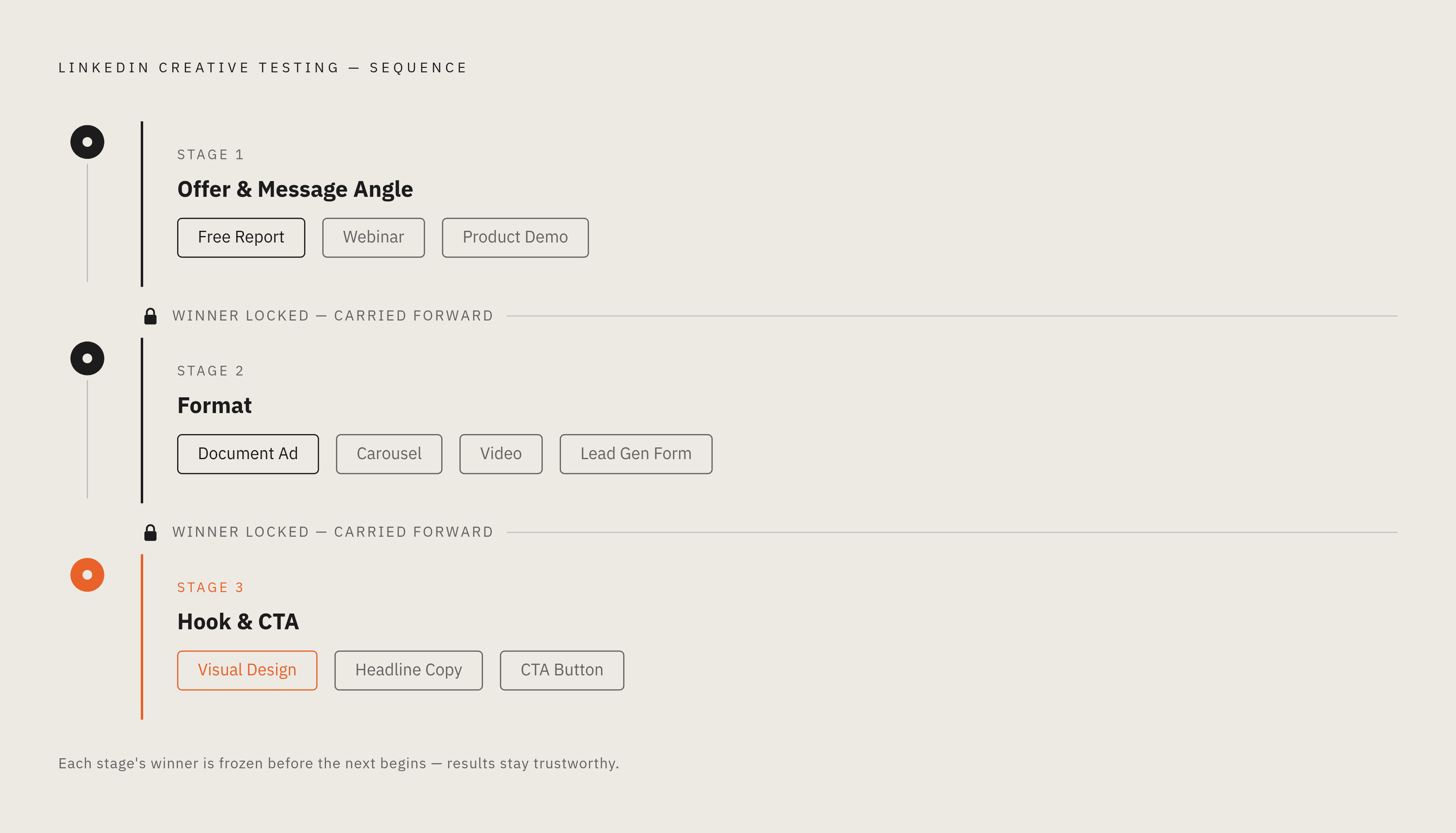 Diagram: Test in This Order — No Skipping, No Parallelism. Visualizes: Show a three-stage sequential testing ladder that communicates why order is non-negotiable in LinkedIn creative testing.