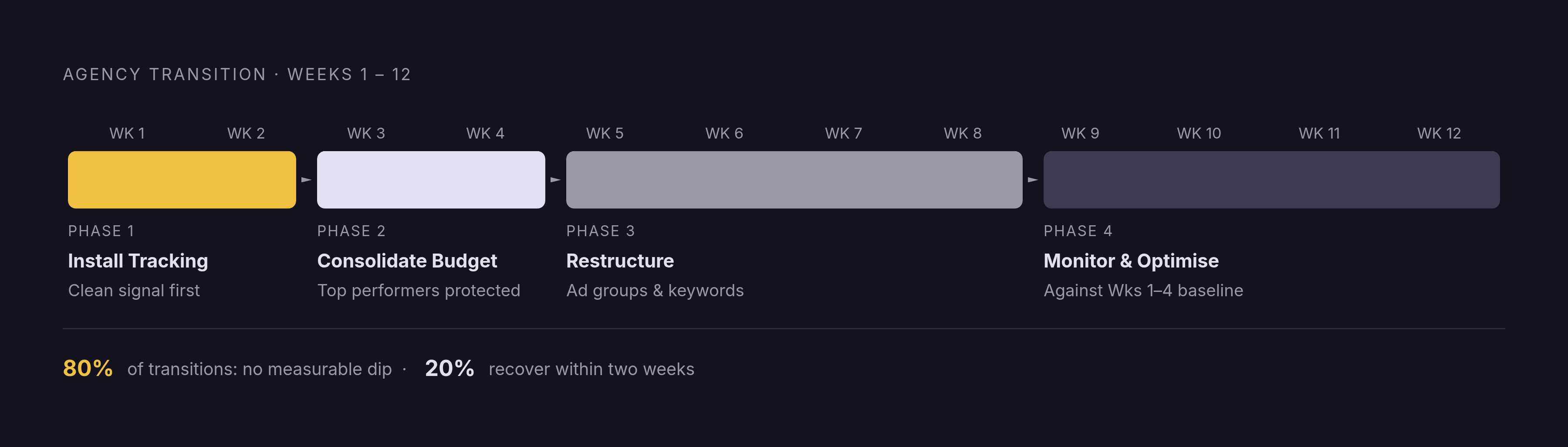 Diagram: The 12-Week Transition Sequence. Visualizes: Show a four-phase horizontal timeline spanning weeks 1 through 12 of a Google Ads agency transition.