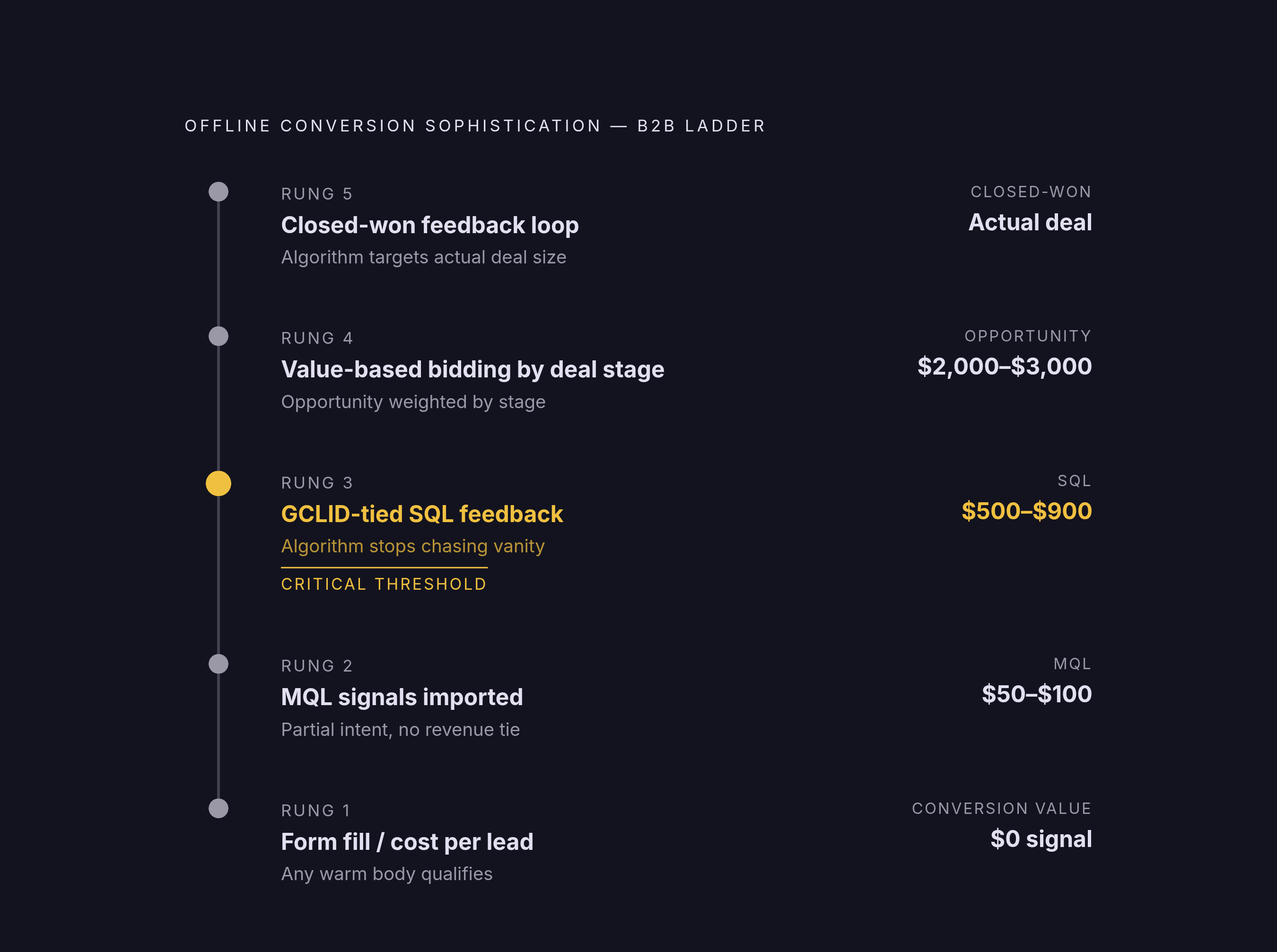 Diagram: The Offline Conversion Ladder: From Junk Signals to Revenue. Visualizes: Visualize a vertical ladder showing five rungs of offline conversion sophistication that agencies can reach.
