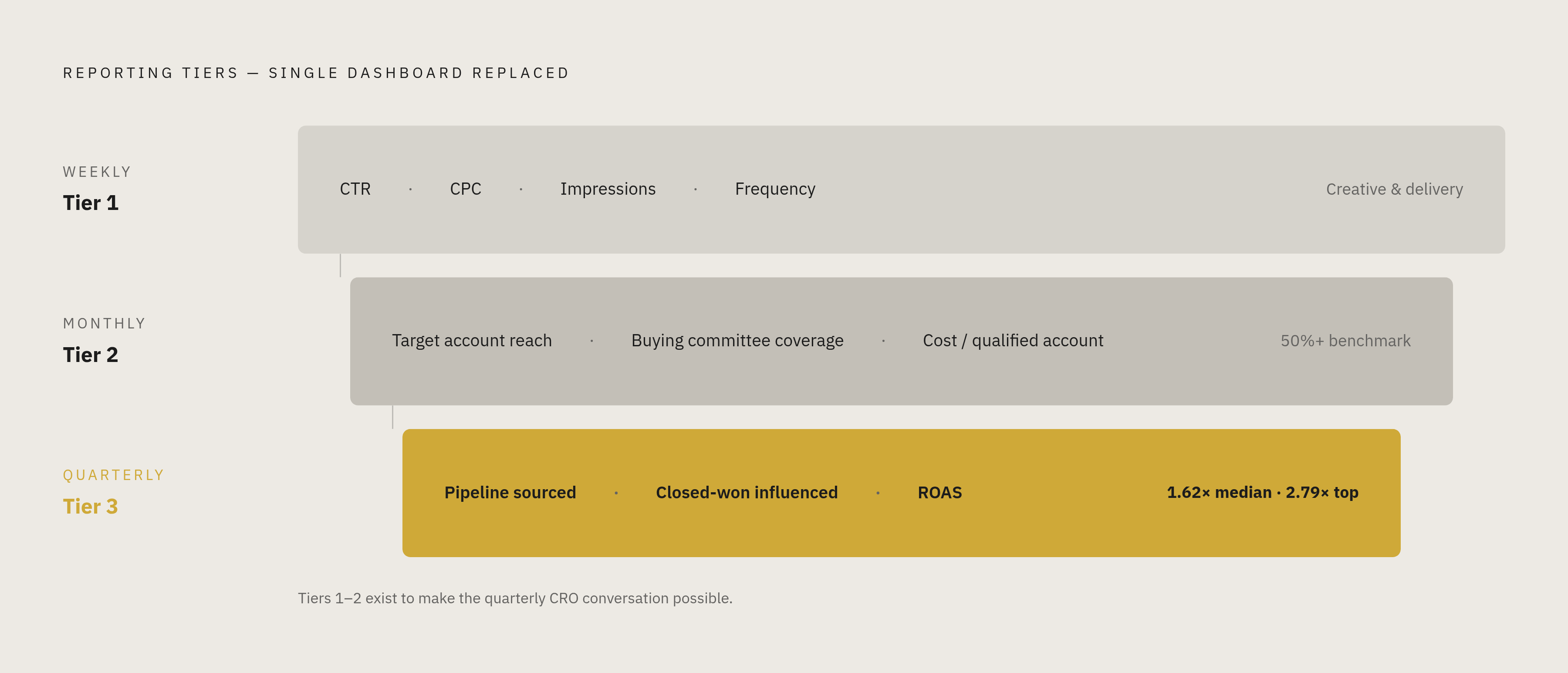 Diagram: The Three-Tier Reporting Stack. Visualizes: Illustrate the three reporting tiers that replace a single dashboard: Tier 1 (weekly) — creative and delivery diagnostics: CTR, CPC, impressions, frequency; Tier 2 (monthly) — account-level…