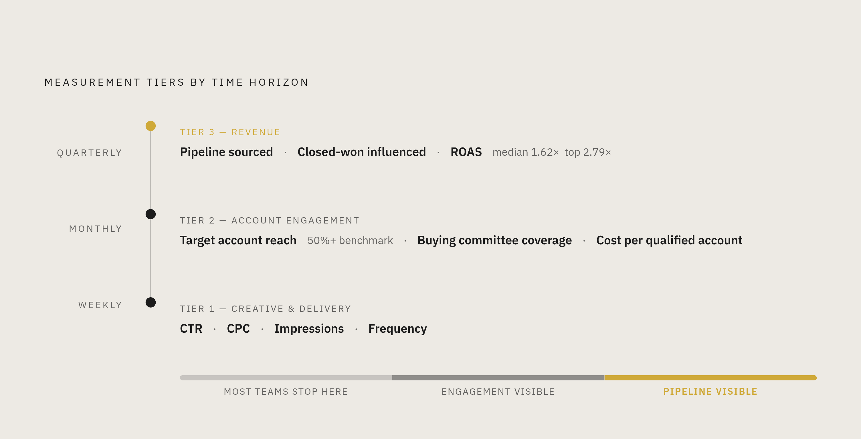 Diagram: Three Tiers of LinkedIn Reporting. Visualizes: Visualize a three-level reporting stack: Tier 1 (Weekly) — creative and delivery diagnostics: CTR, CPC, impressions, frequency; Tier 2 (Monthly) — account-level engagement: target account…