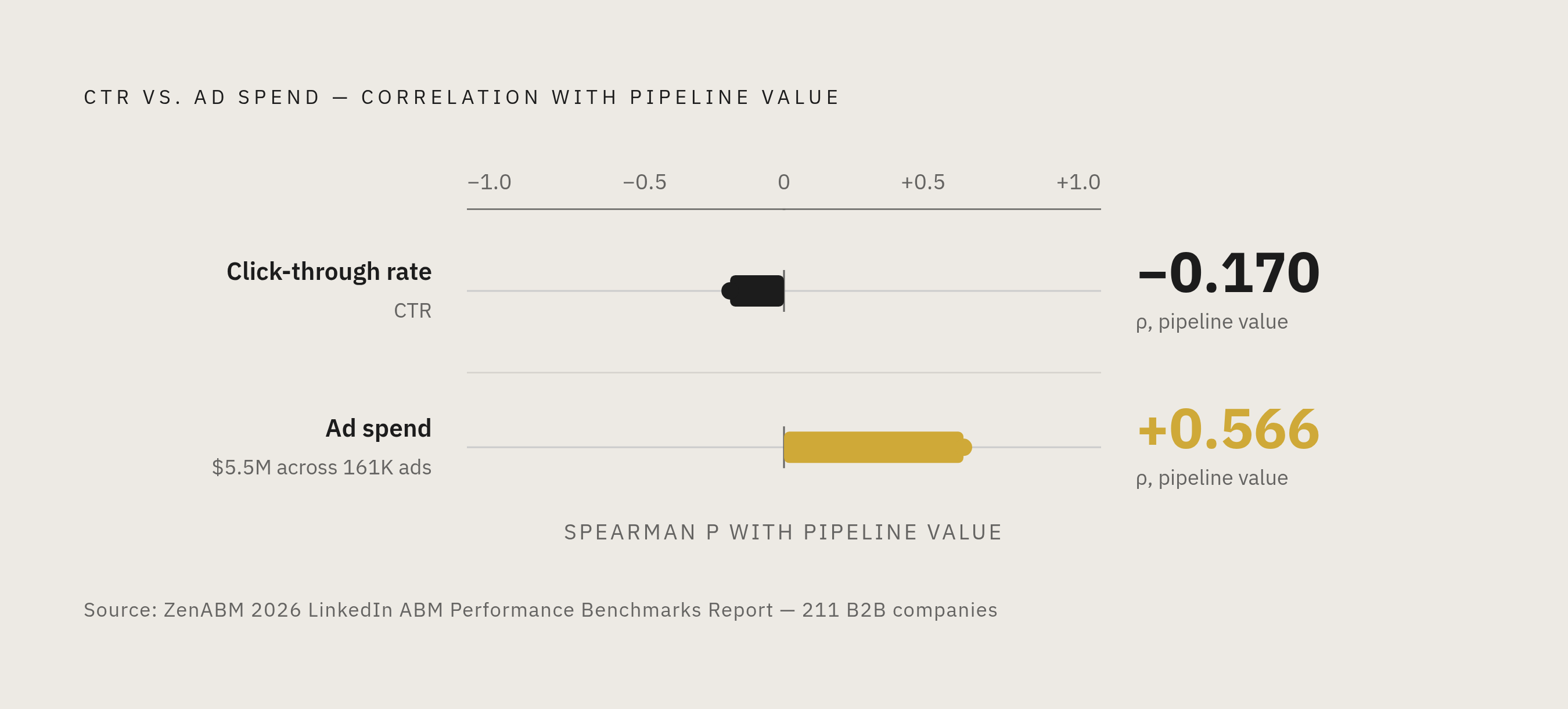 Diagram: CTR vs. Pipeline: The Inverse Relationship. Visualizes: Show the stark contrast between two correlation coefficients from the ZenABM 2026 LinkedIn ABM Performance Benchmarks Report (211 B2B companies, 161,256 ads, $5.5M spend): CTR vs.