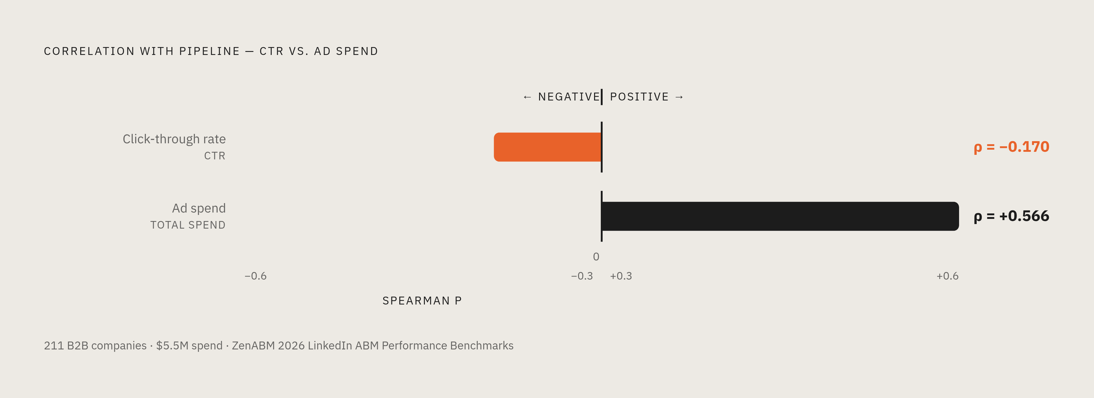 Diagram: CTR vs. Pipeline: The Inverse That Changes Everything. Visualizes: Visualize the contrast between two correlation coefficients from the ZenABM 2026 LinkedIn ABM Performance Benchmarks Report (211 B2B companies, $5.5M spend)…