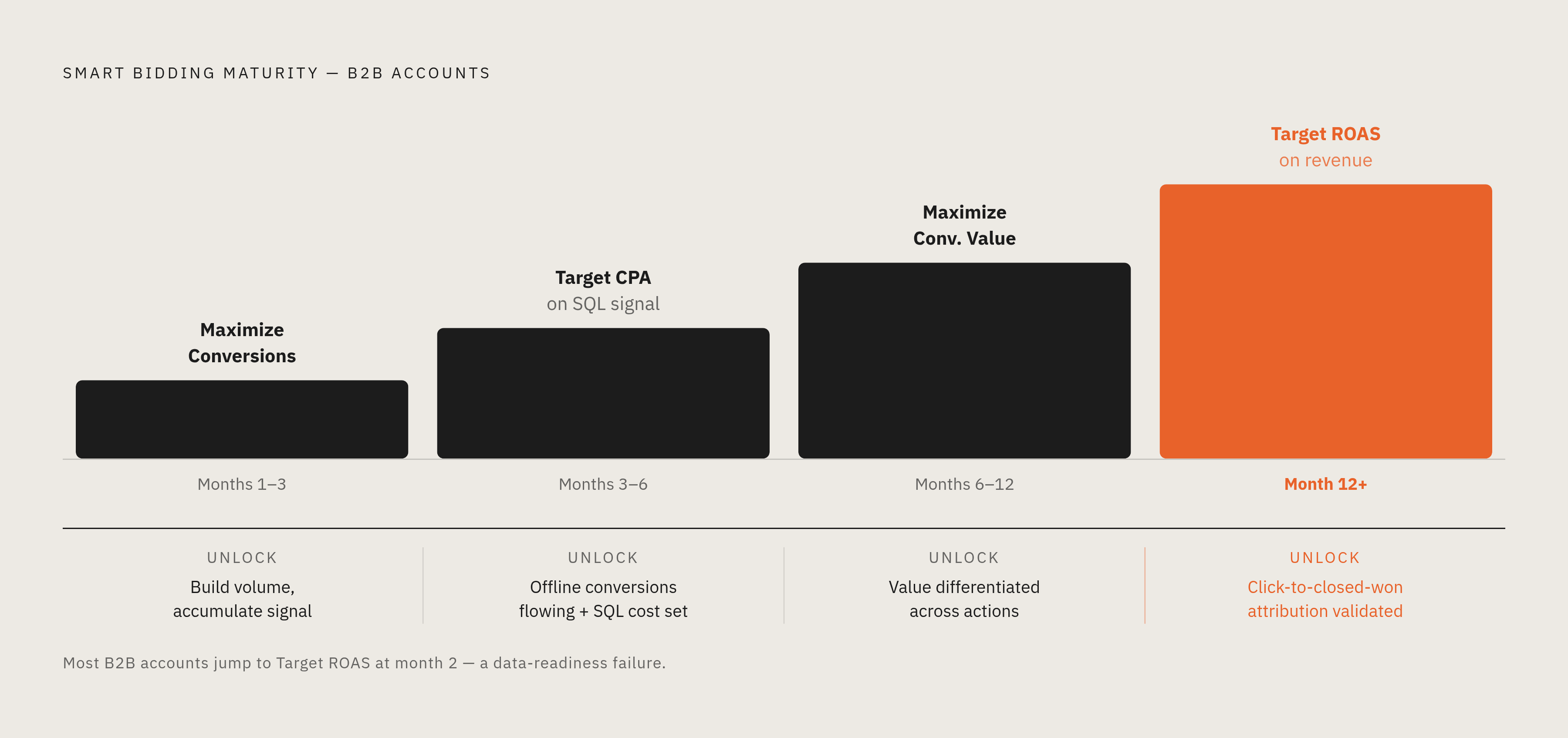 Diagram: The B2B Smart Bidding Progression. Visualizes: Visualize a four-stage time-based progression showing how B2B accounts should evolve their Google Smart Bidding strategy as data matures.
