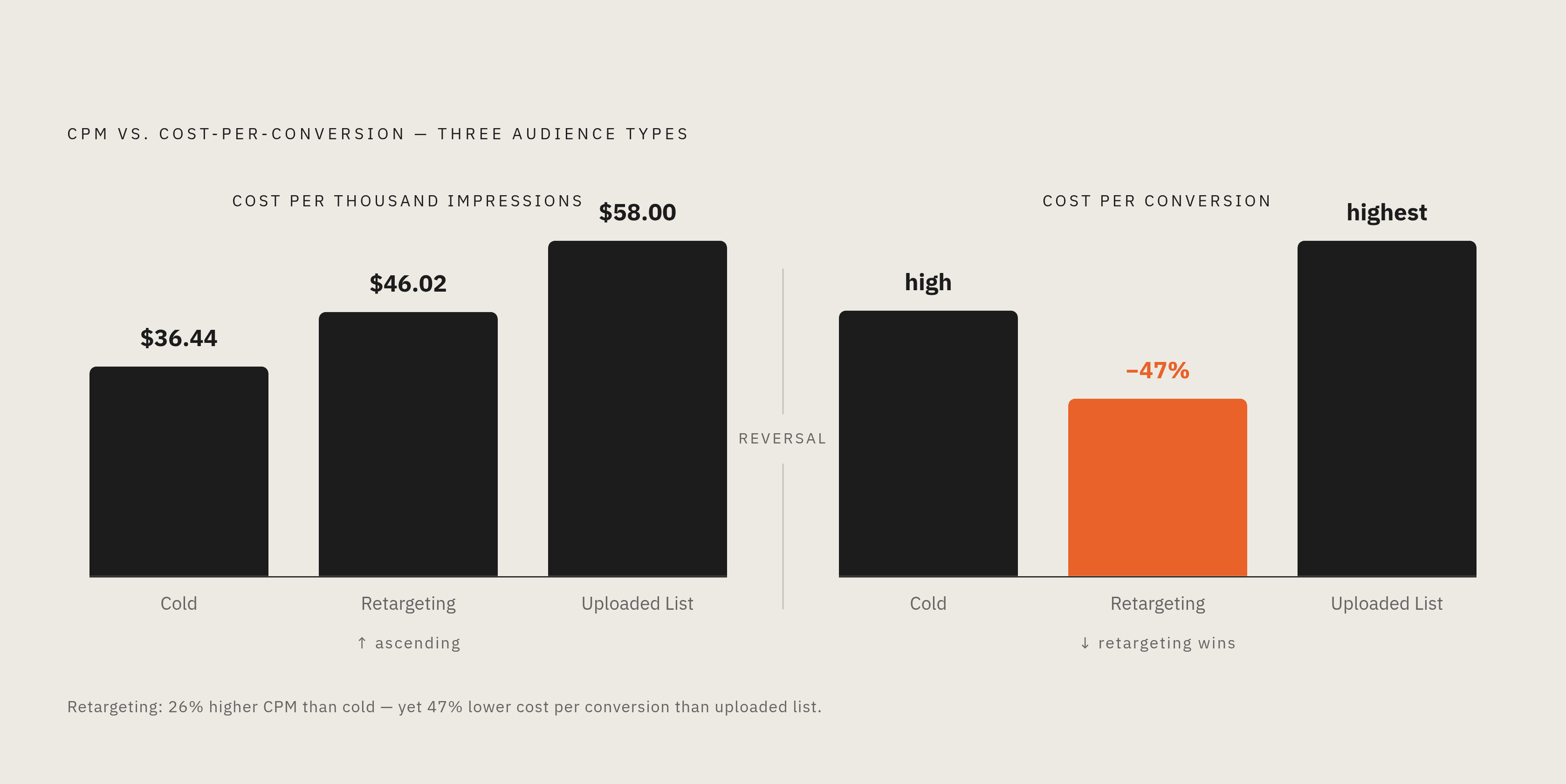 Diagram: Audience Type: Warmer Costs More Per Impression, Less Per Conversion. Visualizes: Show a two-axis comparison for three audience types — Cold ($36.44 CPM), Retargeting ($46.02 CPM), and Uploaded List ($58.00 CPM) — pairing each CPM figure…