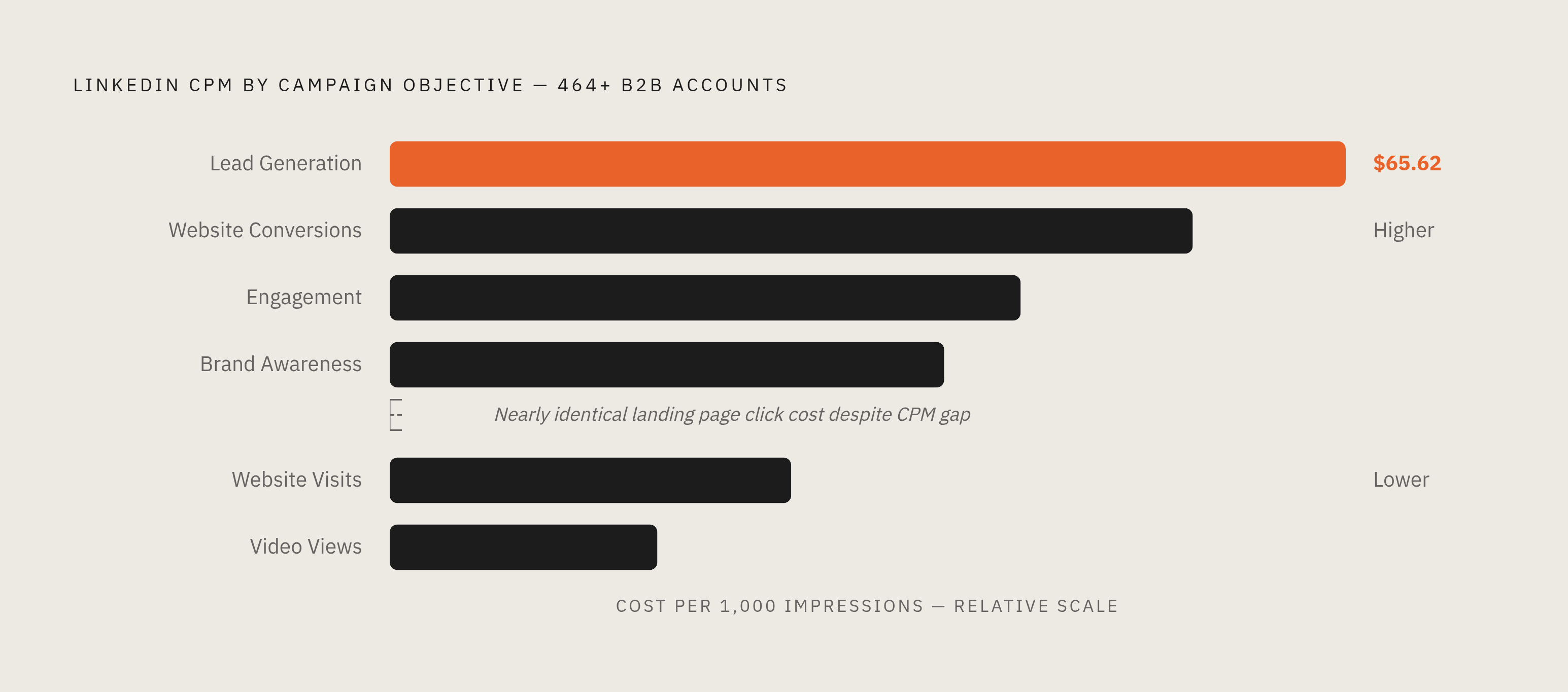 Diagram: CPM by Campaign Objective: Lead Gen Costs Most, Brand Awareness Least. Visualizes: Show a ranked horizontal bar chart of LinkedIn CPM by campaign objective, using Kiin Labs' data across 464+ B2B accounts.