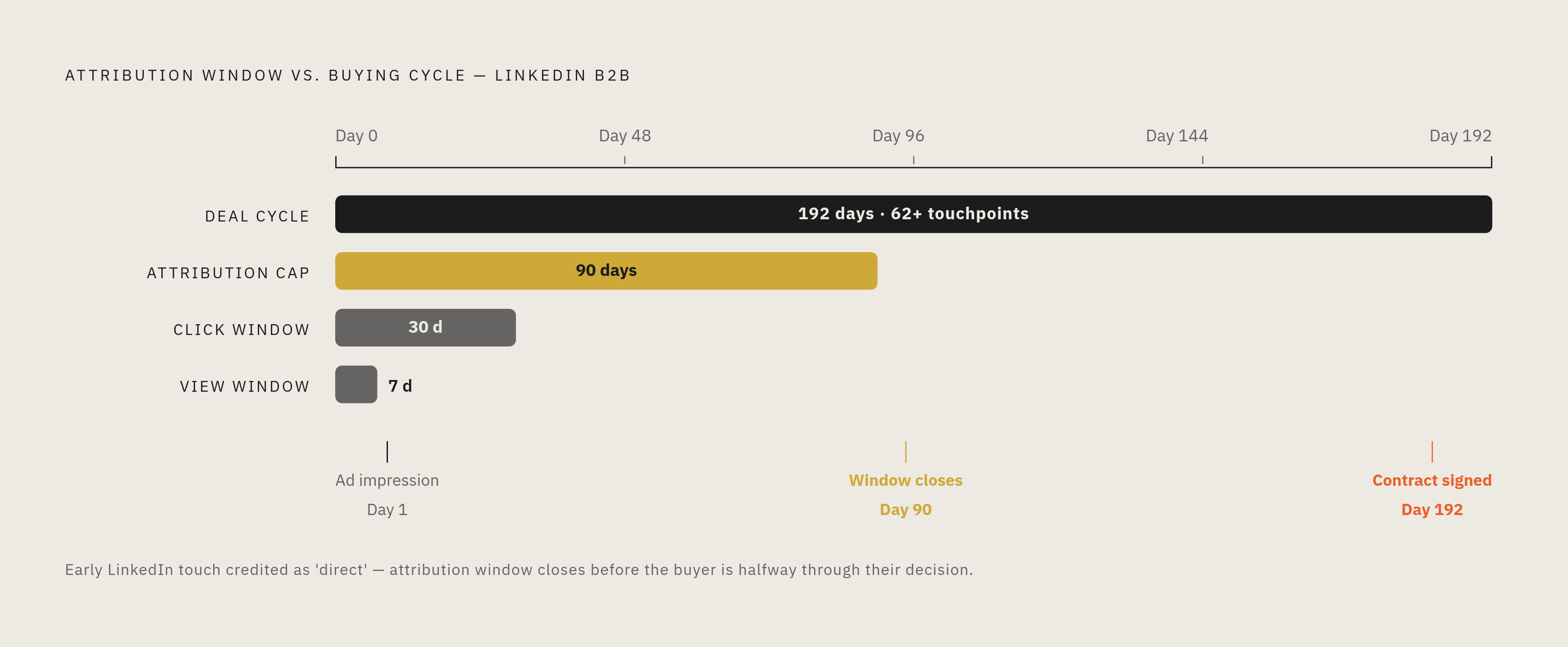 Diagram: Why LinkedIn's Influence Falls Outside Every Tracking Window. Visualizes: Visualize the mismatch between three timelines laid out on a single horizontal axis: the average B2B SaaS buying cycle (192 days, 62+ touchpoints), LinkedIn's click…