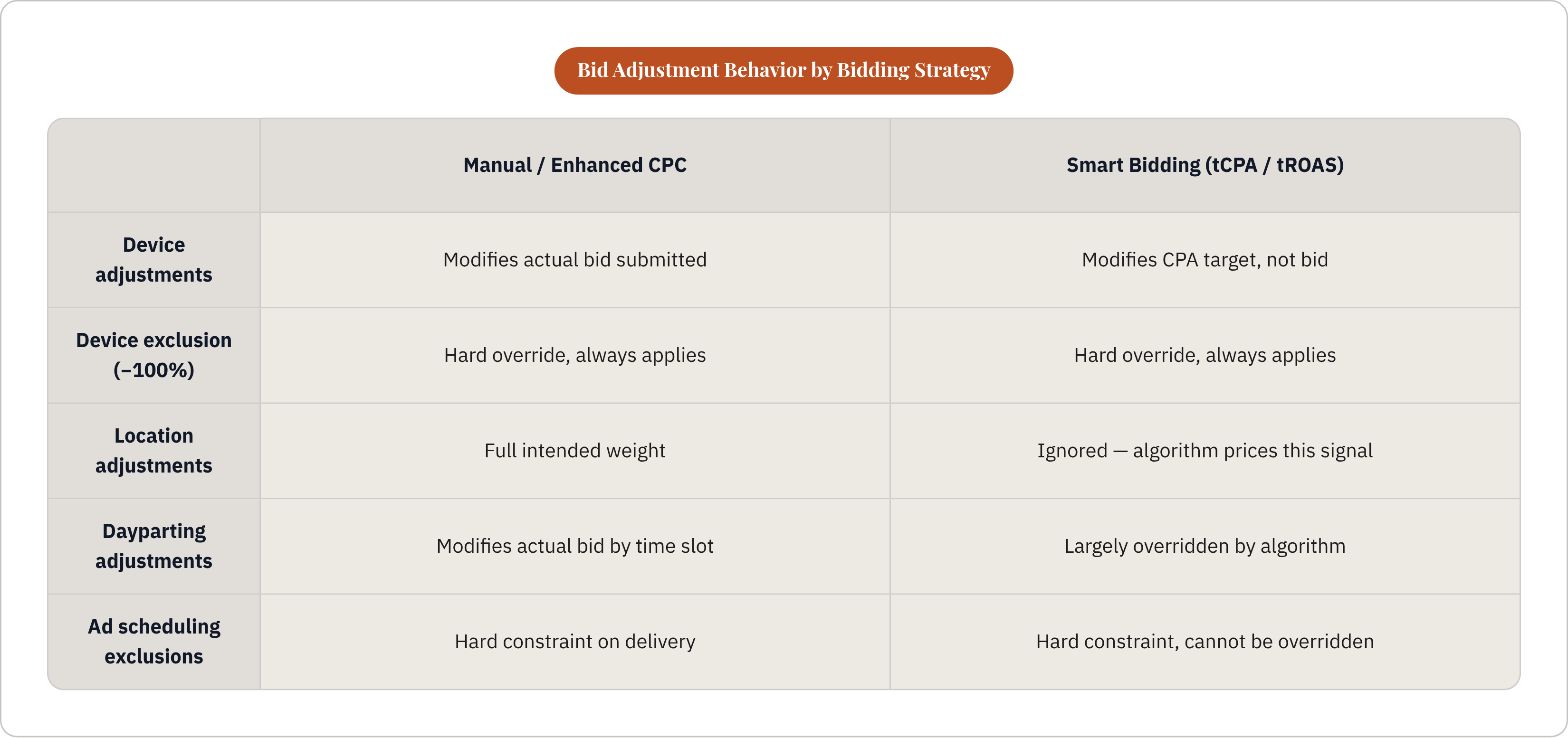 Table: Bid Adjustment Behavior by Bidding Strategy. Compares Device adjustments, Device exclusion (−100%), Location adjustments, Dayparting adjustments, and 1 more by Manual / Enhanced CPC and Smart Bidding (tCPA / tROAS).