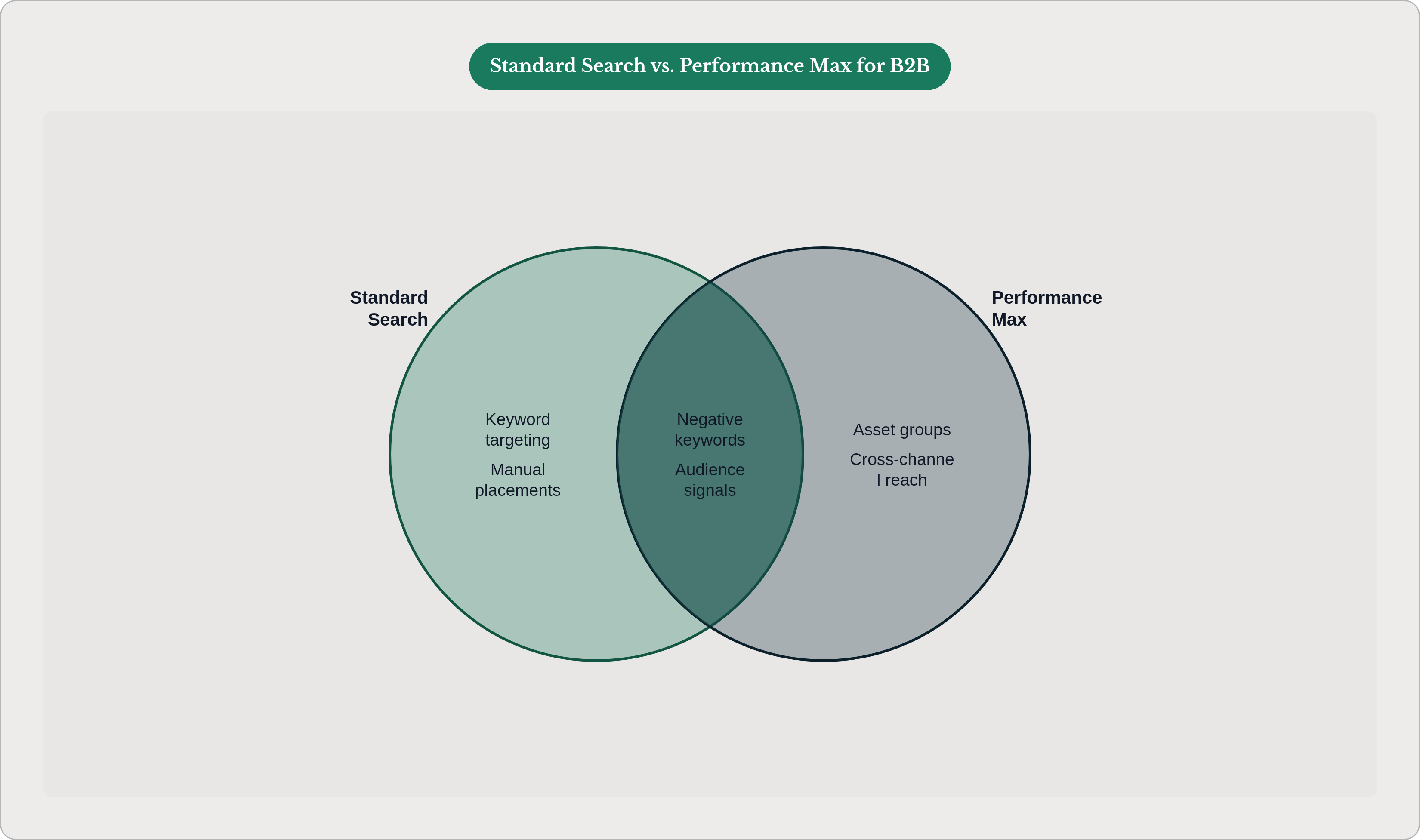 Venn diagram: Standard Search vs. Performance Max for B2B. Compares Standard Search and Performance Max; overlap: Shared Controls.