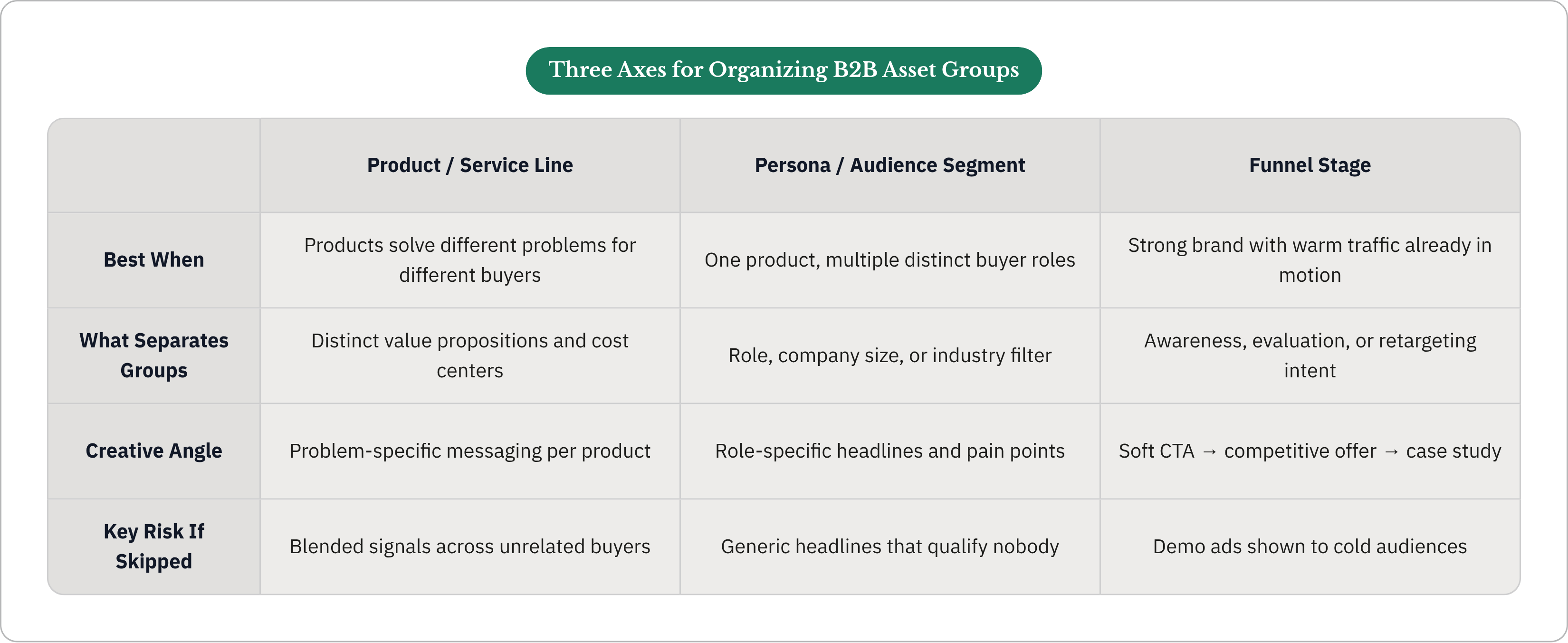 Table: Three Axes for Organizing B2B Asset Groups. Compares Best When, What Separates Groups, Creative Angle and Key Risk If Skipped by Product / Service Line, Persona / Audience Segment and Funnel Stage.