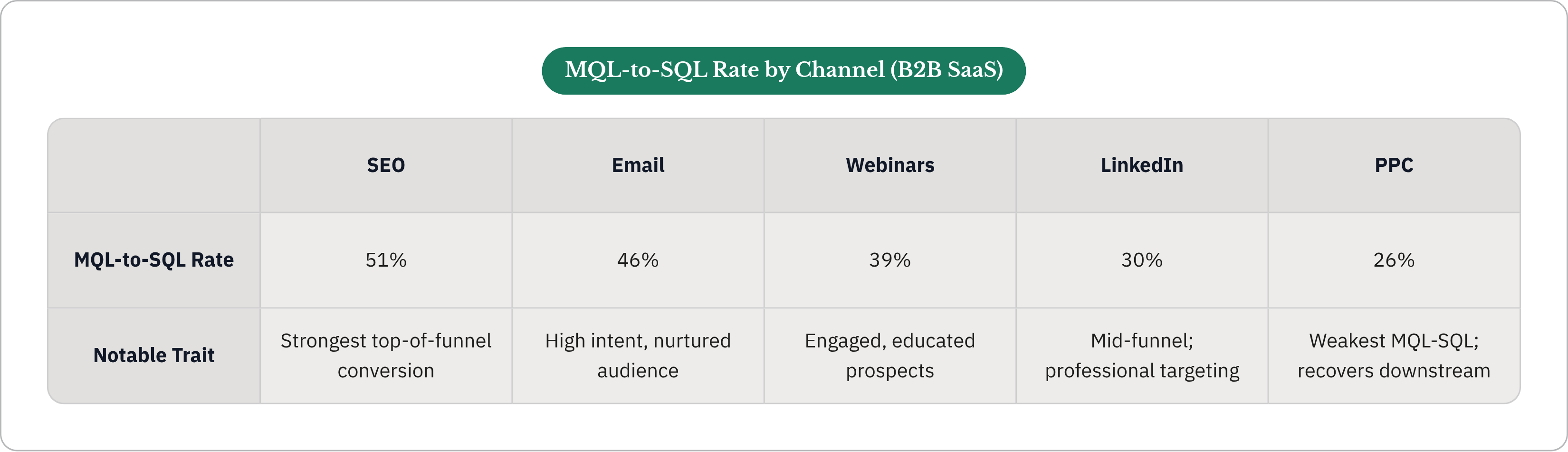 Table: MQL-to-SQL Rate by Channel (B2B SaaS). Compares MQL-to-SQL Rate and Notable Trait by SEO, Email, Webinars, LinkedIn, and 1 more.
