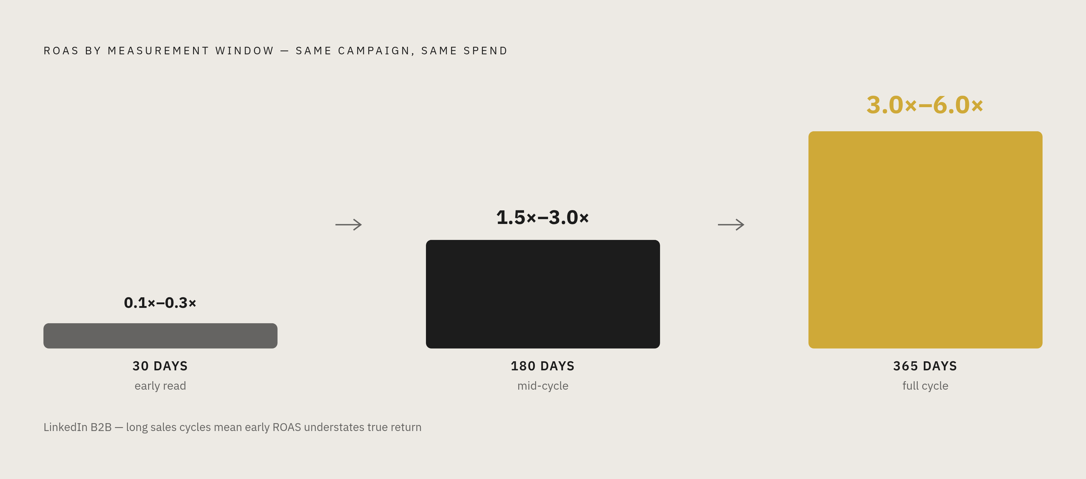 Diagram: Same Campaign, Three Verdicts: How the Measurement Window Changes Everything. Visualizes: Show how a single LinkedIn B2B campaign's ROAS transforms dramatically depending solely on when you measure it.