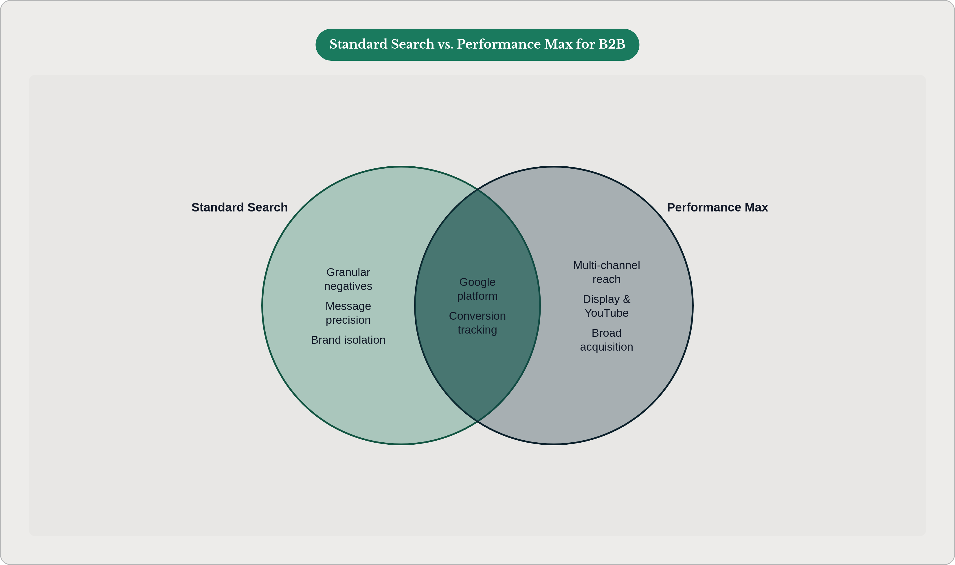 Venn diagram: Standard Search vs. Performance Max for B2B. Compares Standard Search and Performance Max; overlap: Shared.