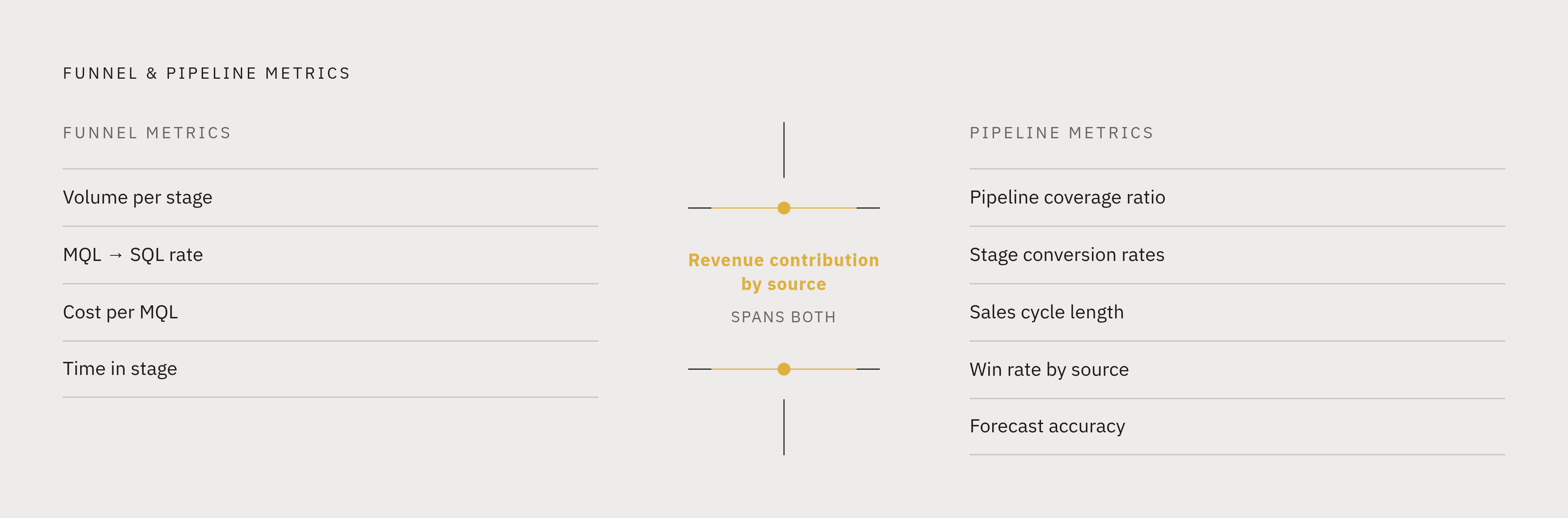 Diagram: Two Scorecards, One Revenue System. Visualizes: Show two parallel columns of metrics — one labeled 'Funnel metrics' and one labeled 'Pipeline metrics' — each answering a distinct question.
