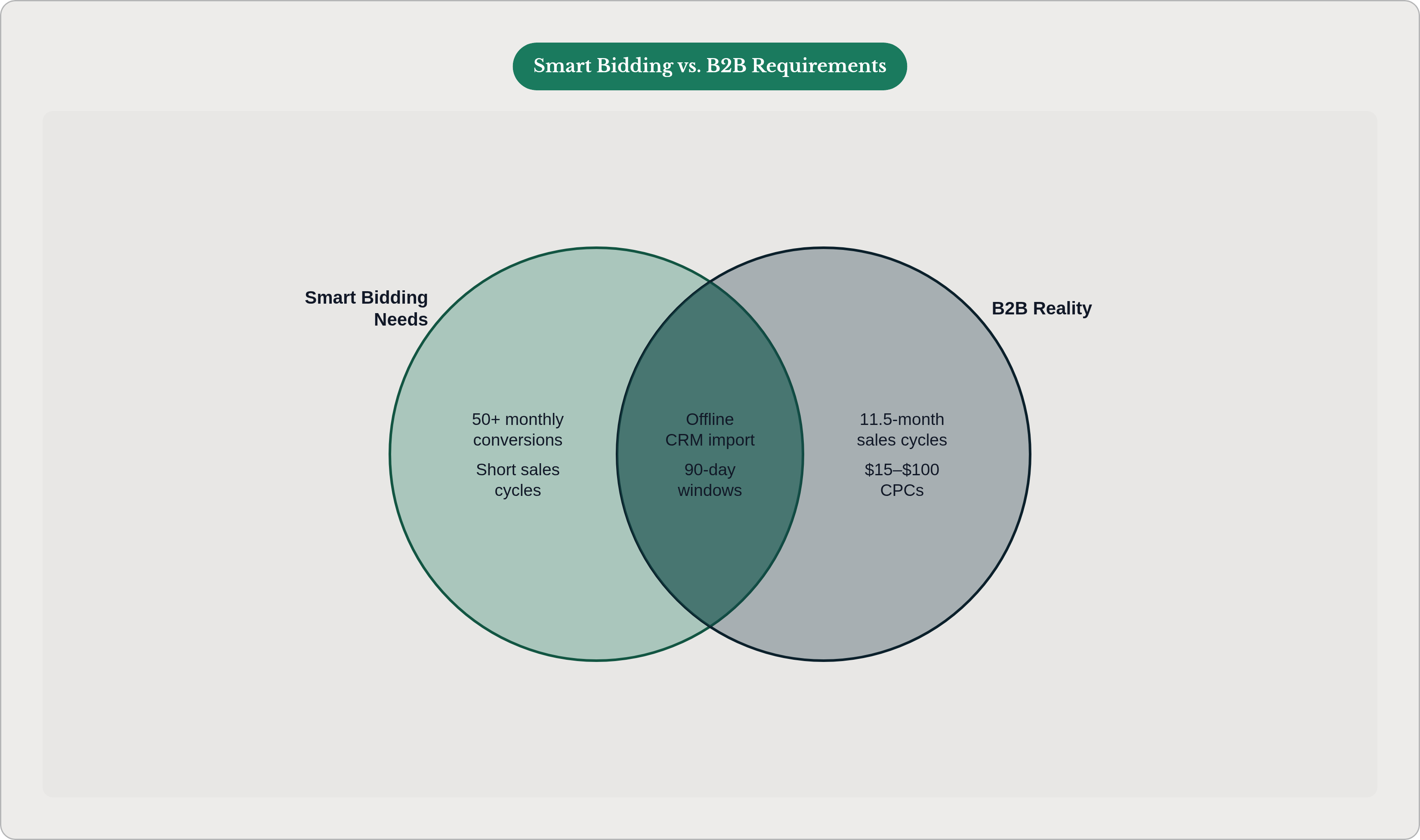 Venn diagram: Smart Bidding vs. B2B Requirements. Compares Smart Bidding Needs and B2B Reality; overlap: Workable Fixes.